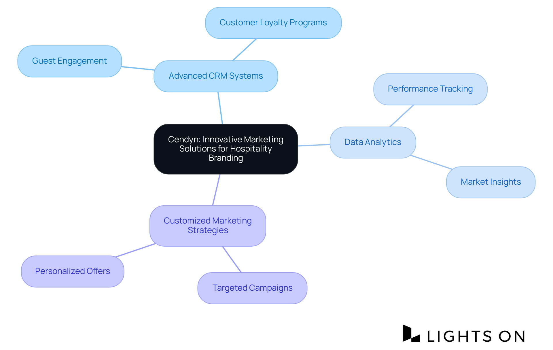At the center is Cendyn's focus on hospitality branding. The branches show the specific tools that support this focus, helping businesses engage with their guests and boost revenue. At the center is Cendyn's focus on hospitality branding. The branches show the specific tools that support this focus, helping businesses engage with their guests and boost revenue.