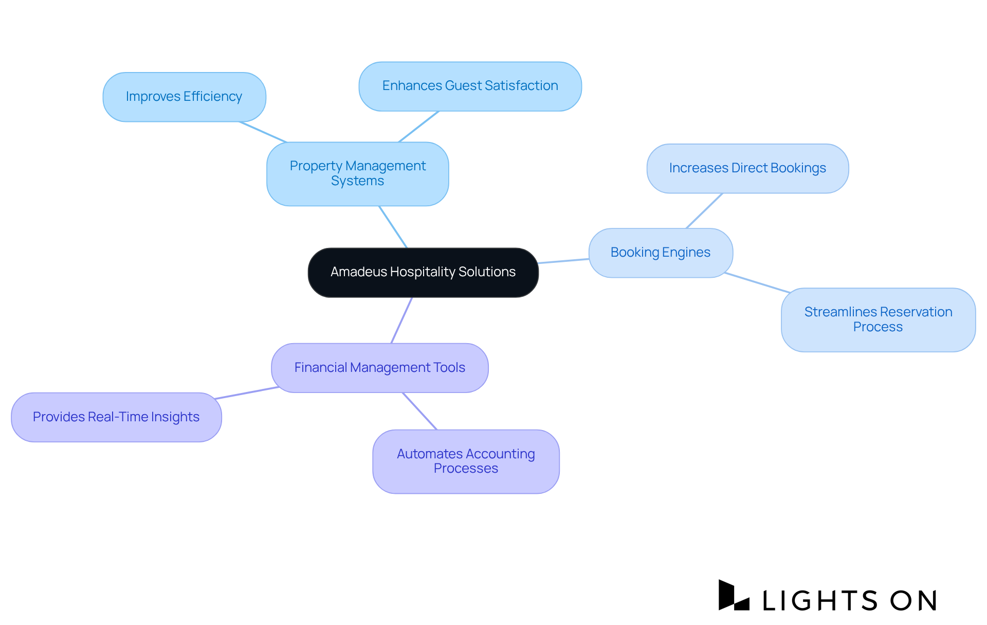 Start at the middle with the main theme of technology solutions, then follow the branches to explore specific tools and their benefits in enhancing hospitality branding. Start at the middle with the main theme of technology solutions, then follow the branches to explore specific tools and their benefits in enhancing hospitality branding.