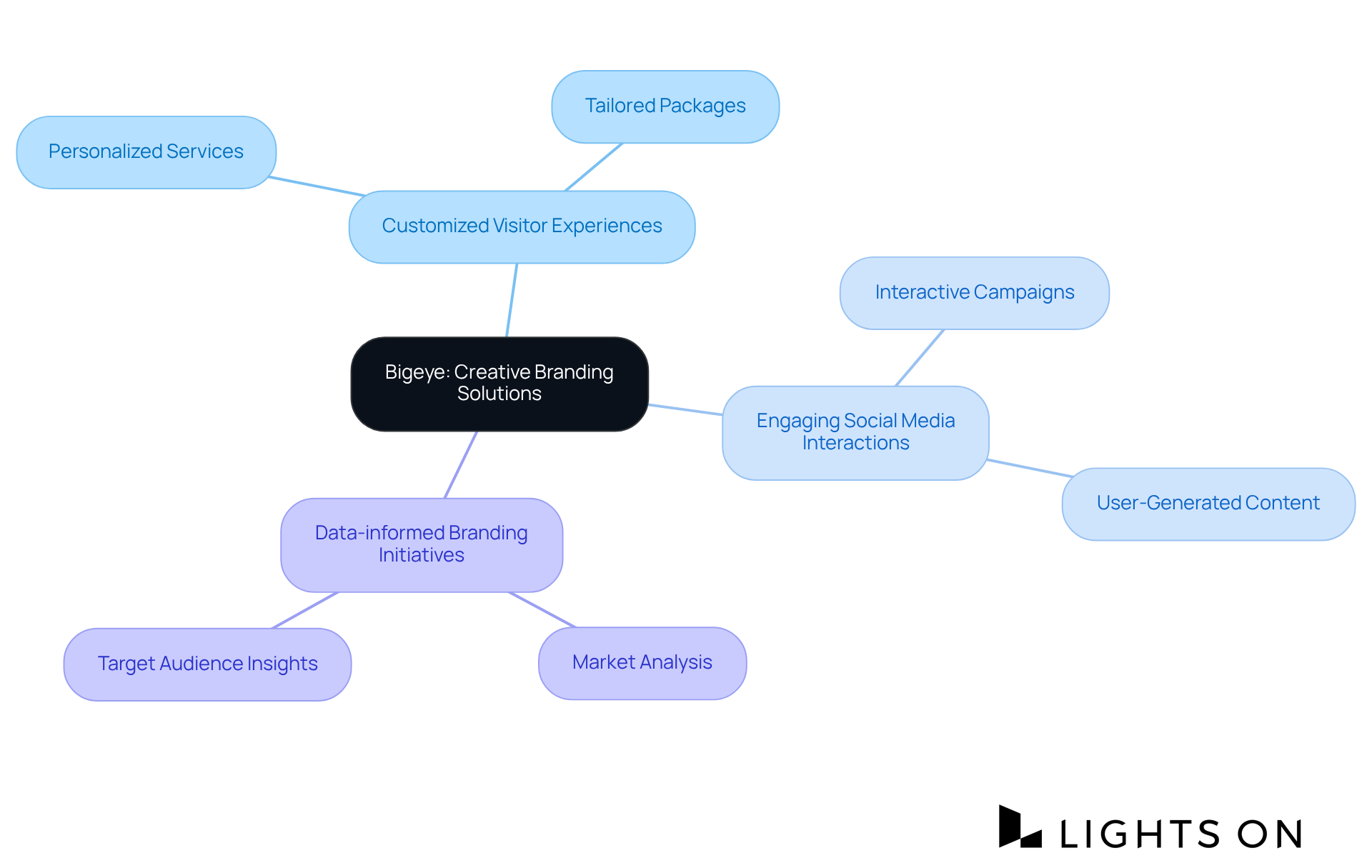 The center represents Bigeye's overall branding strategy, while the branches illustrate specific methods to improve guest engagement. Each strategy is designed to help hospitality businesses stand out and attract more visitors. The center represents Bigeye's overall branding strategy, while the branches illustrate specific methods to improve guest engagement. Each strategy is designed to help hospitality businesses stand out and attract more visitors.