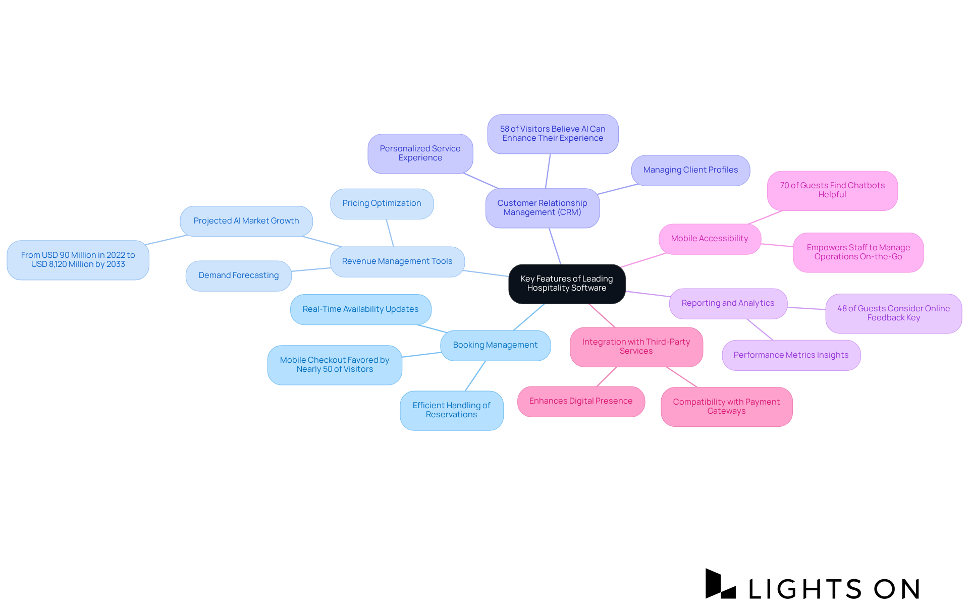This mindmap starts at the center with the main topic and branches out into each key feature. Each feature has its subpoints that highlight relevant details, making it easy to see how these elements contribute to enhancing hotel operations and marketing. This mindmap starts at the center with the main topic and branches out into each key feature. Each feature has its subpoints that highlight relevant details, making it easy to see how these elements contribute to enhancing hotel operations and marketing.