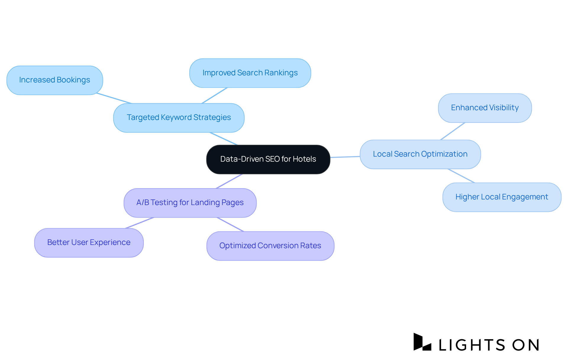 The center shows the main focus on data-driven SEO, and each branch highlights specific strategies that contribute to improving hotel marketing and performance. Follow the branches to see how each strategy connects to achieving better outcomes in the hospitality sector. The center shows the main focus on data-driven SEO, and each branch highlights specific strategies that contribute to improving hotel marketing and performance. Follow the branches to see how each strategy connects to achieving better outcomes in the hospitality sector.
