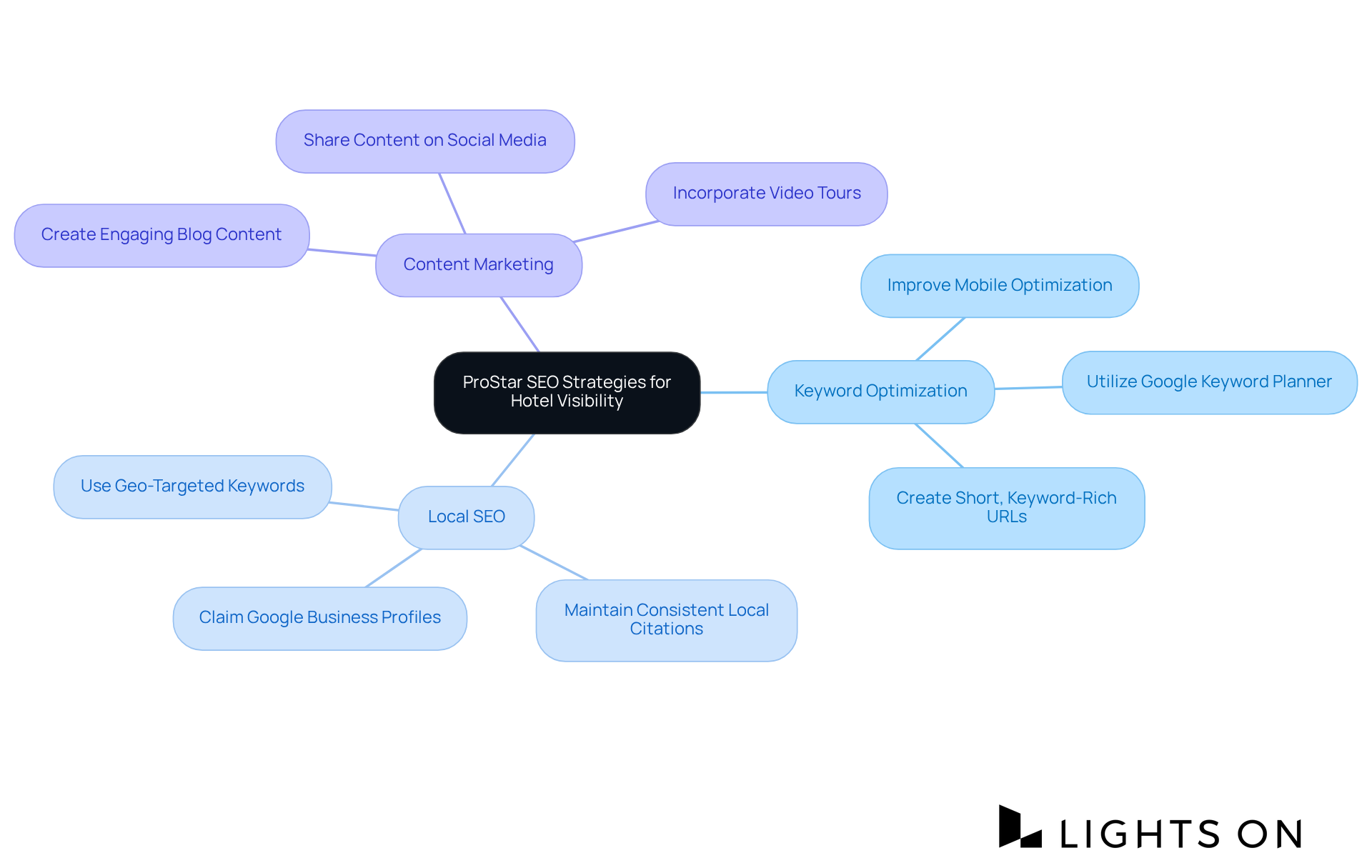 The center node shows the main focus on improving hotel visibility through SEO. The branches represent key strategies, and the sub-branches detail specific actions that contribute to achieving this goal. The center node shows the main focus on improving hotel visibility through SEO. The branches represent key strategies, and the sub-branches detail specific actions that contribute to achieving this goal.