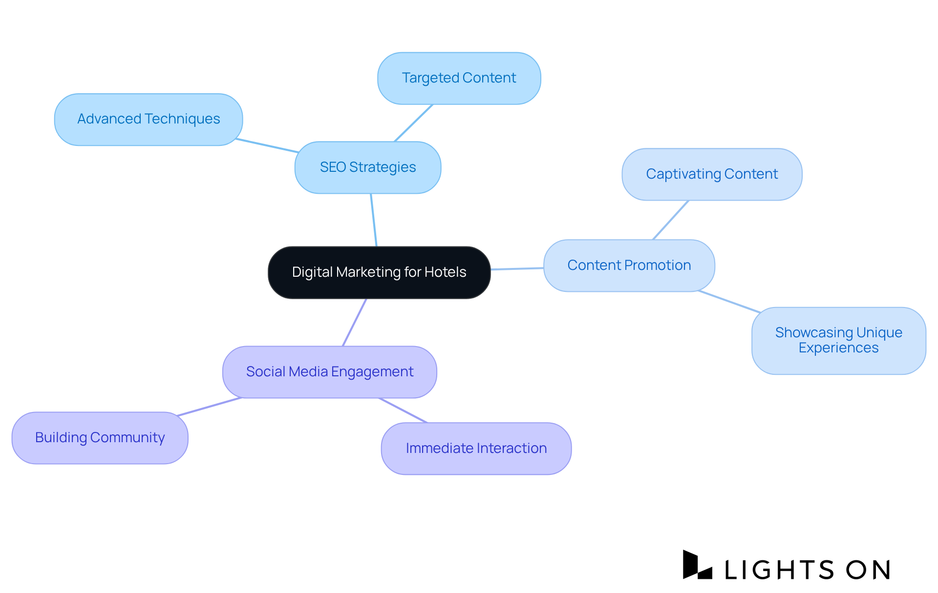 The central node represents the overall goal of enhancing digital marketing for hotels, while the branches show specific strategies that contribute to achieving that goal. Each color-coded section highlights a different approach, making it easy to understand how they interconnect. The central node represents the overall goal of enhancing digital marketing for hotels, while the branches show specific strategies that contribute to achieving that goal. Each color-coded section highlights a different approach, making it easy to understand how they interconnect.