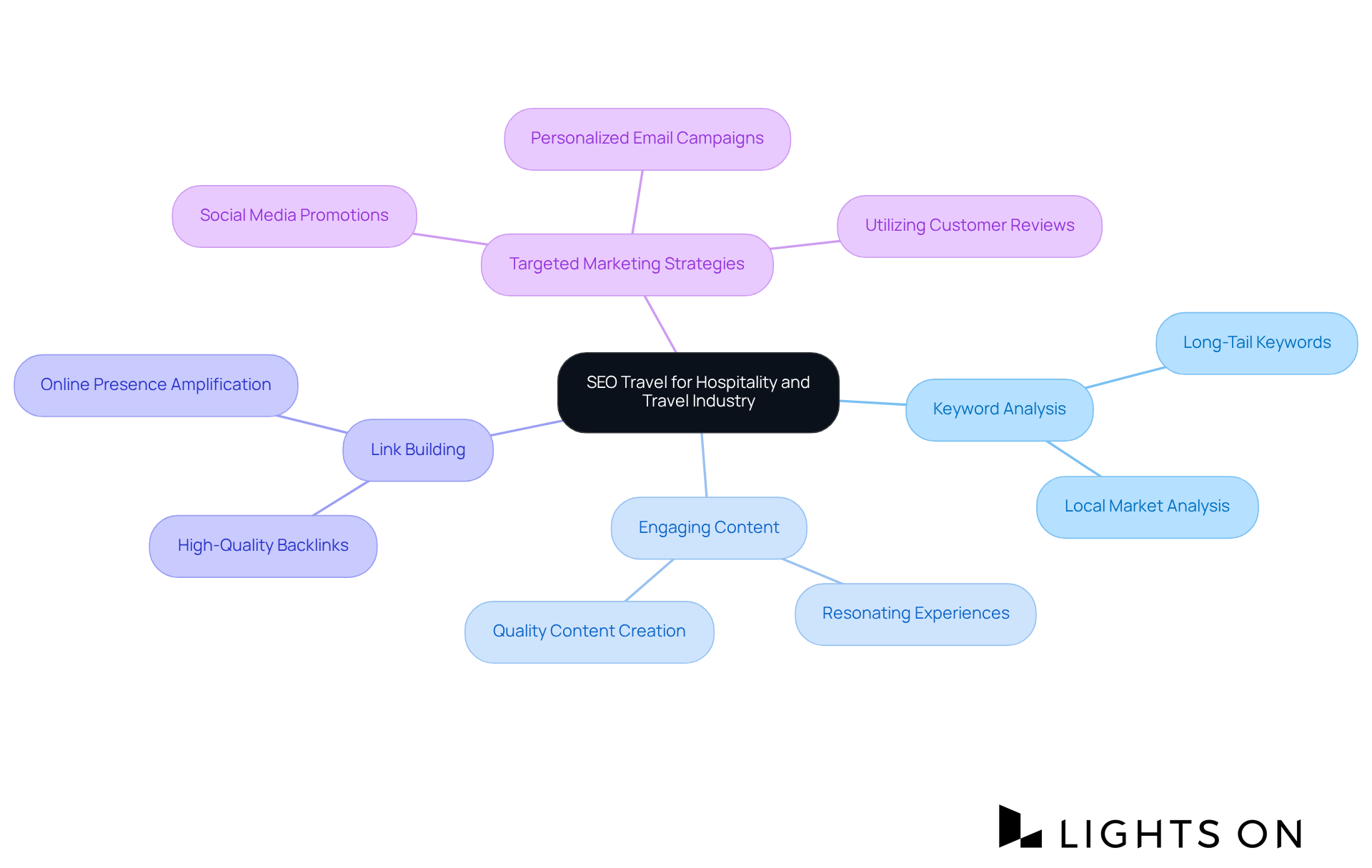 Start in the center with the main idea about SEO Travel, then follow the branches to explore different strategies and how they contribute to attracting more guests and increasing bookings. Start in the center with the main idea about SEO Travel, then follow the branches to explore different strategies and how they contribute to attracting more guests and increasing bookings.