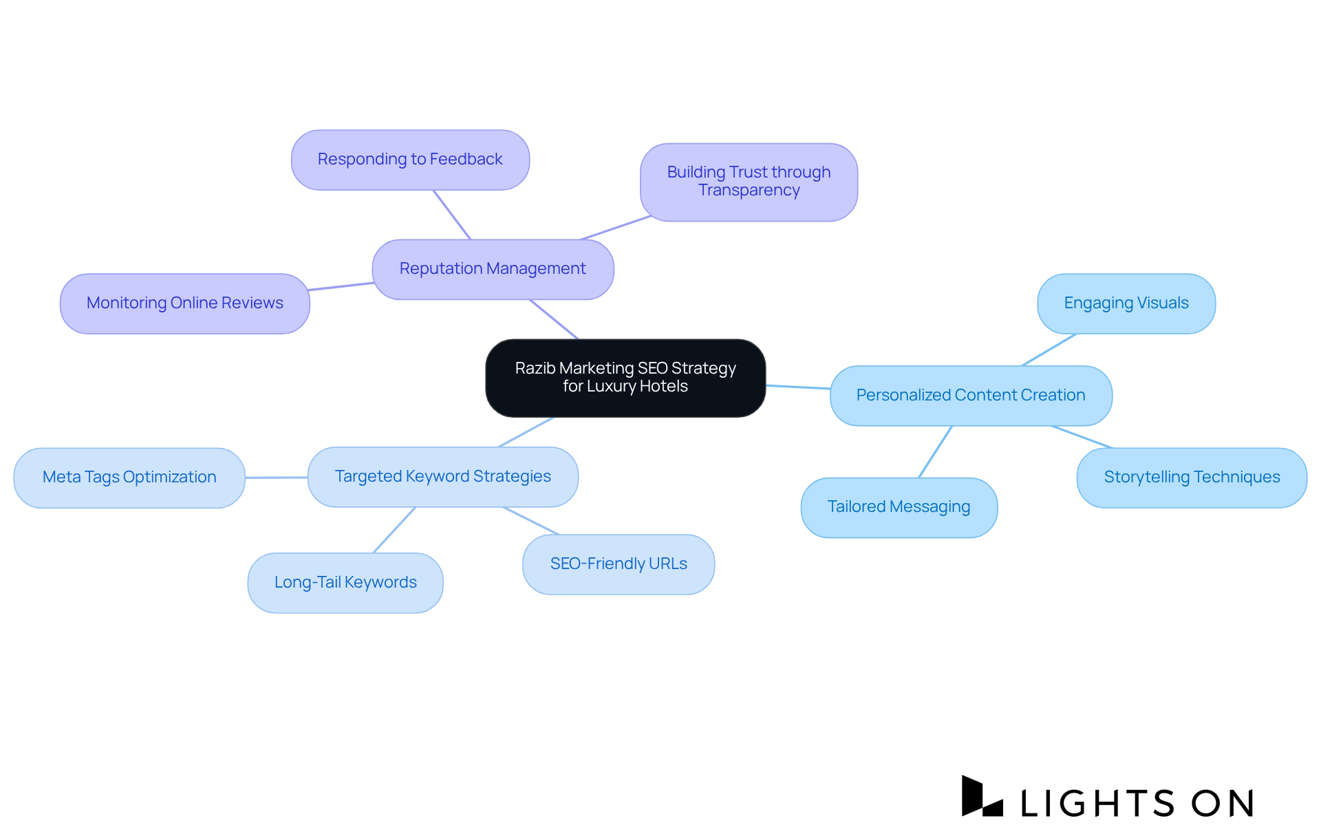 The central node represents Razib Marketing's overall strategy, while each branch shows a key aspect of their approach. The sub-branches detail specific actions or benefits related to each strategy, helping you see the comprehensive plan at a glance. The central node represents Razib Marketing's overall strategy, while each branch shows a key aspect of their approach. The sub-branches detail specific actions or benefits related to each strategy, helping you see the comprehensive plan at a glance.