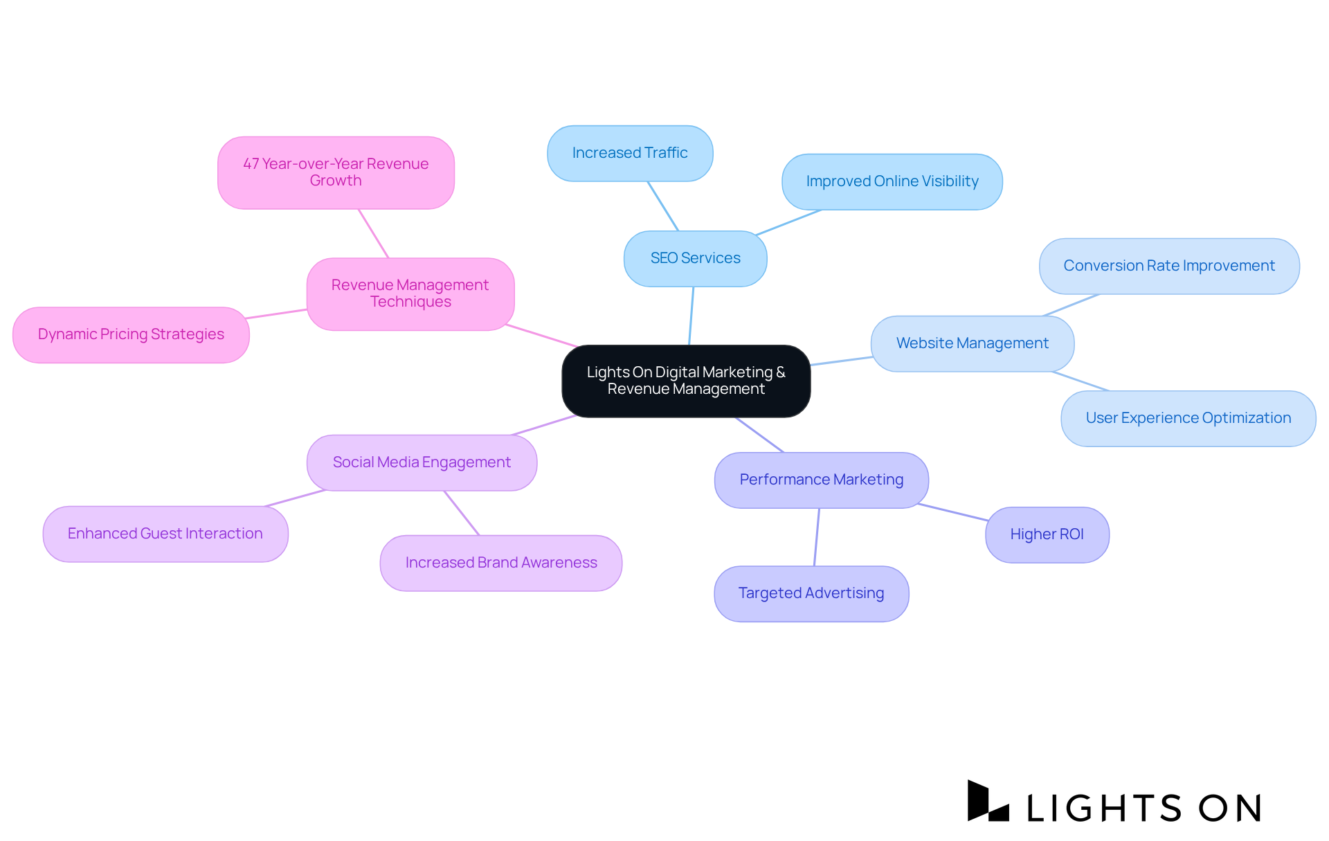 The center represents the main focus on digital marketing and revenue management. Each branch shows a different service provided by Lights On, with further details illustrating how these services help hotels improve their performance. The center represents the main focus on digital marketing and revenue management. Each branch shows a different service provided by Lights On, with further details illustrating how these services help hotels improve their performance.
