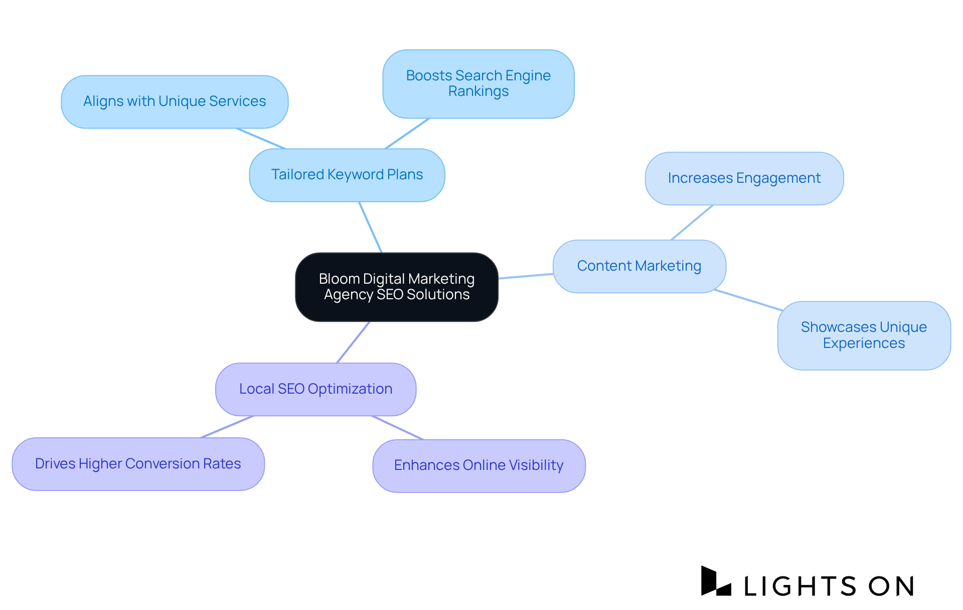 The central idea is Bloom's SEO solutions, with branches showing different strategies and their benefits. Each branch represents a key area that enhances hotel visibility and guest attraction. The central idea is Bloom's SEO solutions, with branches showing different strategies and their benefits. Each branch represents a key area that enhances hotel visibility and guest attraction.