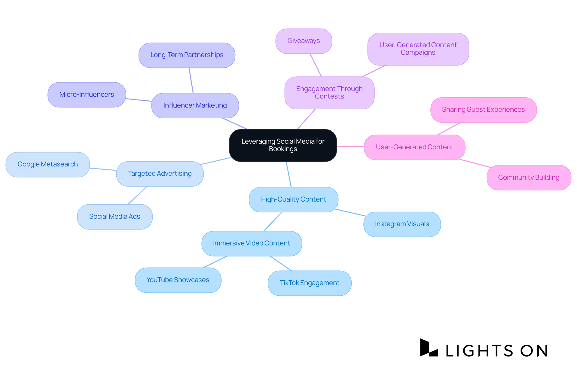 This mindmap starts with the main goal at the center, then branches out to show various strategies and tactics that can help accommodations engage potential guests and increase bookings. This mindmap starts with the main goal at the center, then branches out to show various strategies and tactics that can help accommodations engage potential guests and increase bookings.