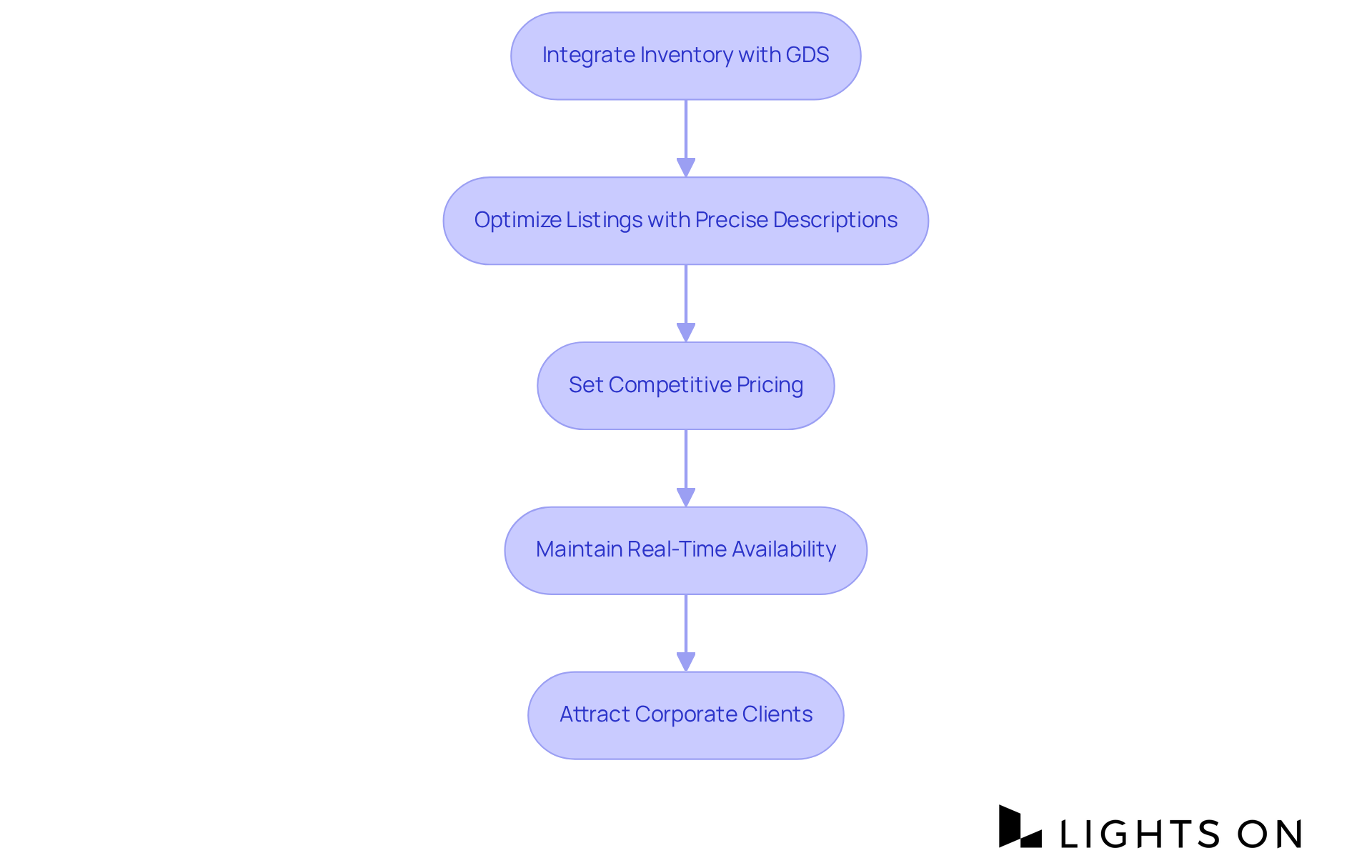 Each box represents a step in the process to effectively use GDS for gaining more bookings. Follow the arrows to see how each action leads to the next, ultimately helping hotels to increase their occupancy rates. Each box represents a step in the process to effectively use GDS for gaining more bookings. Follow the arrows to see how each action leads to the next, ultimately helping hotels to increase their occupancy rates.