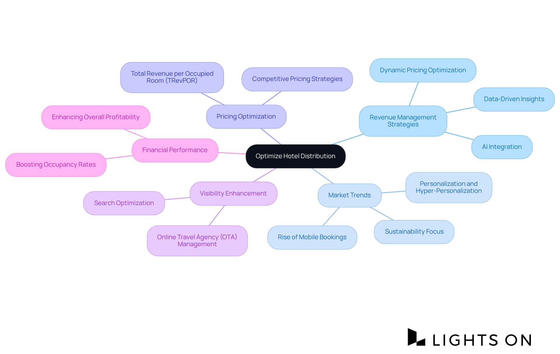 The central node represents the main goal of optimizing hotel distribution. The branches show key strategies and factors that contribute to achieving this goal, helping you understand how they interconnect and impact overall success. The central node represents the main goal of optimizing hotel distribution. The branches show key strategies and factors that contribute to achieving this goal, helping you understand how they interconnect and impact overall success.