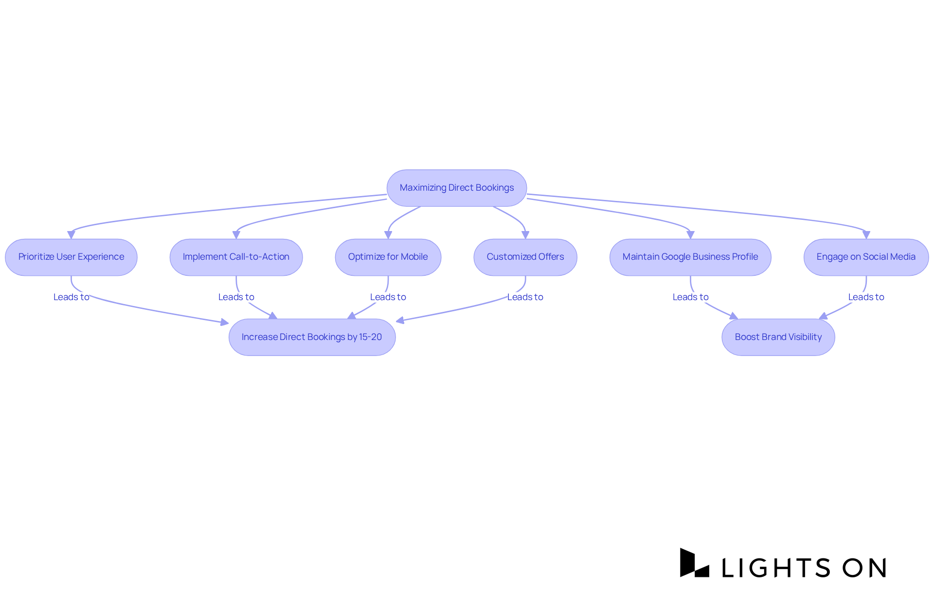 This flowchart shows the steps accommodations can take to increase direct bookings — from website optimization to marketing strategies. Follow the arrows to see how each action can lead to improved results. This flowchart shows the steps accommodations can take to increase direct bookings — from website optimization to marketing strategies. Follow the arrows to see how each action can lead to improved results.