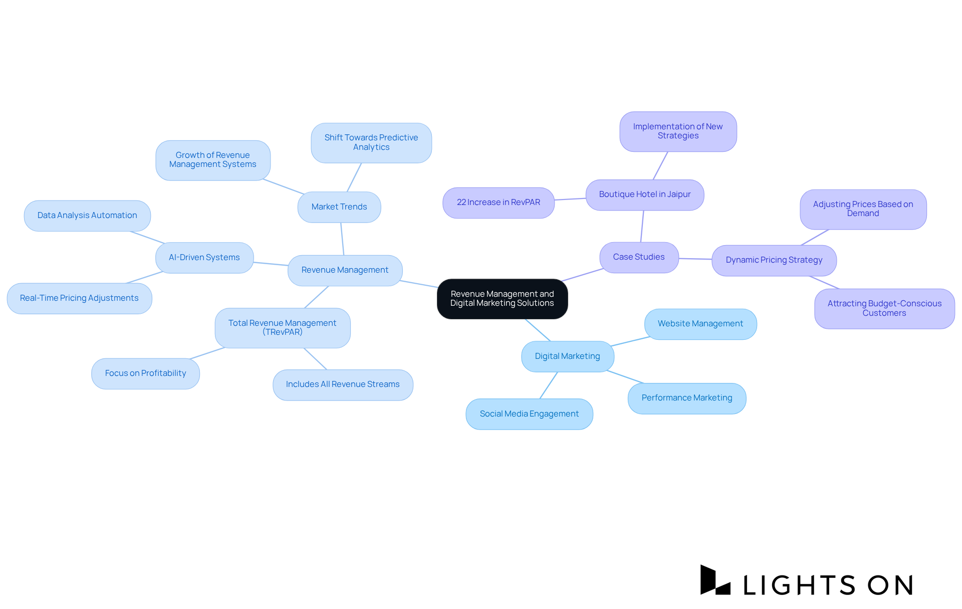 The central node represents the overall theme, while the branches and sub-branches show the specific strategies and technologies that support effective revenue management in the hospitality sector. The central node represents the overall theme, while the branches and sub-branches show the specific strategies and technologies that support effective revenue management in the hospitality sector.