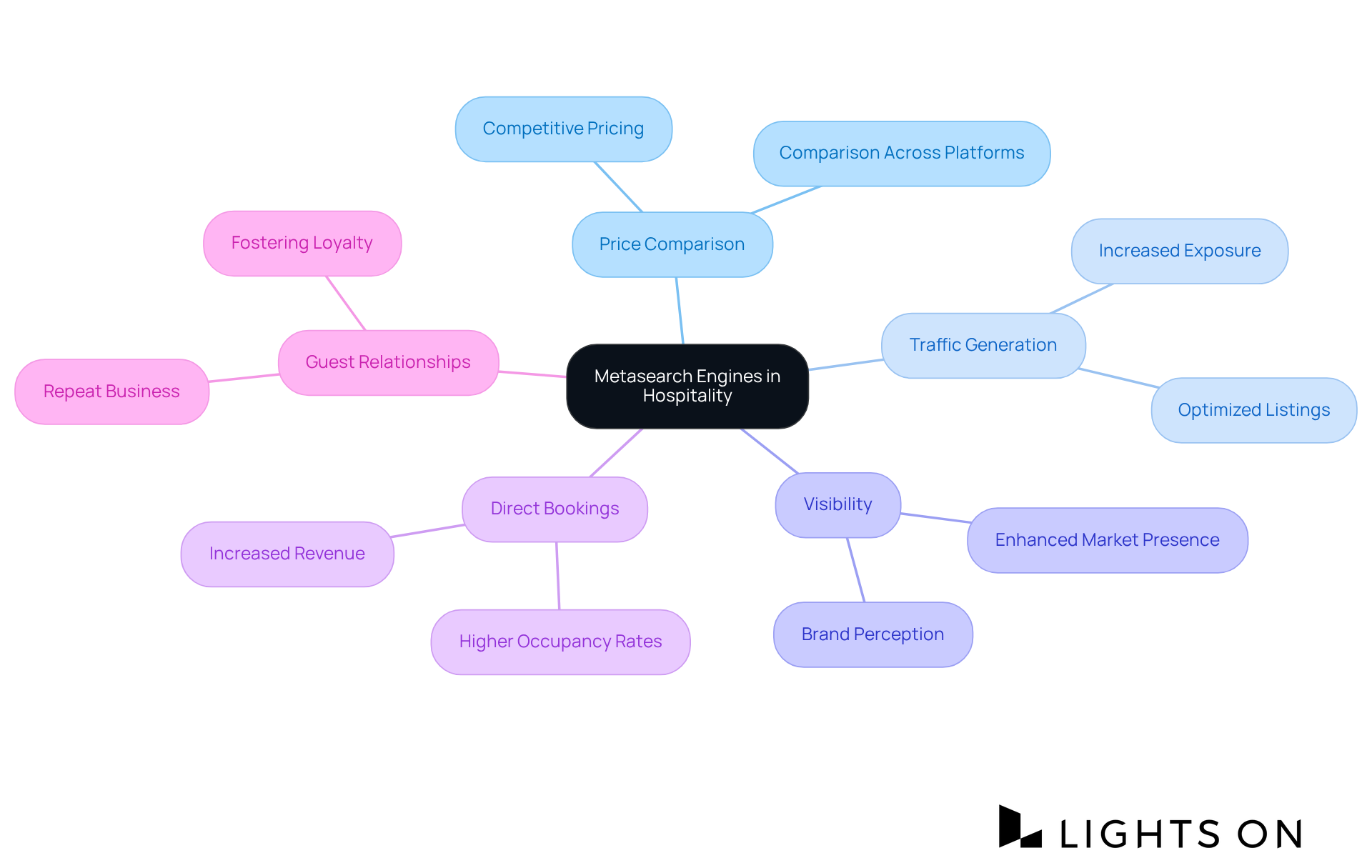 The central idea is metasearch engines, with branches showing their key benefits and strategies for accommodations. Follow the branches to see how each aspect contributes to overall success in the hospitality market. The central idea is metasearch engines, with branches showing their key benefits and strategies for accommodations. Follow the branches to see how each aspect contributes to overall success in the hospitality market.