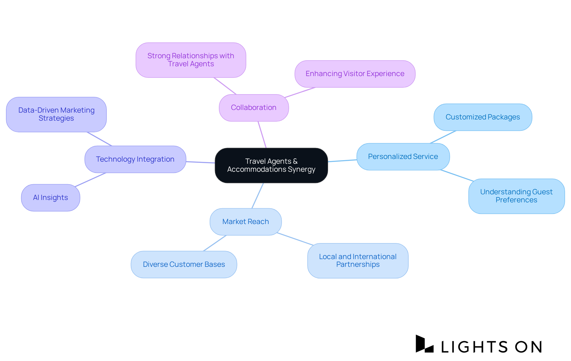 Start at the center with the core idea, then explore each branch to see how travel agents and accommodations work together to enhance visitor experiences and drive success. Start at the center with the core idea, then explore each branch to see how travel agents and accommodations work together to enhance visitor experiences and drive success.