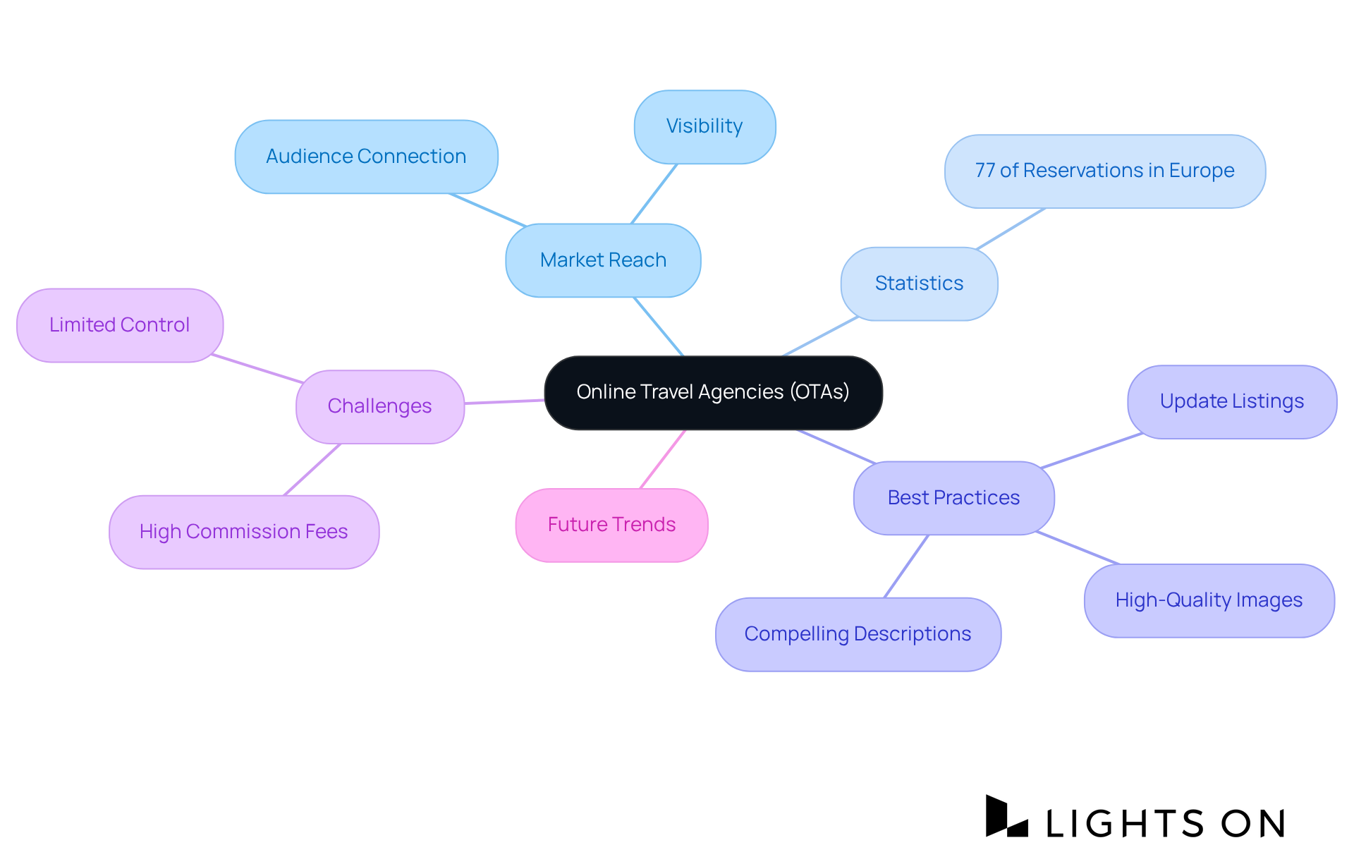 Start at the center with OTAs, and follow the branches to see how they impact hotels' market reach, the statistics that highlight their importance, the best practices to adopt, the challenges faced, and trends to watch for in the future. Start at the center with OTAs, and follow the branches to see how they impact hotels' market reach, the statistics that highlight their importance, the best practices to adopt, the challenges faced, and trends to watch for in the future.