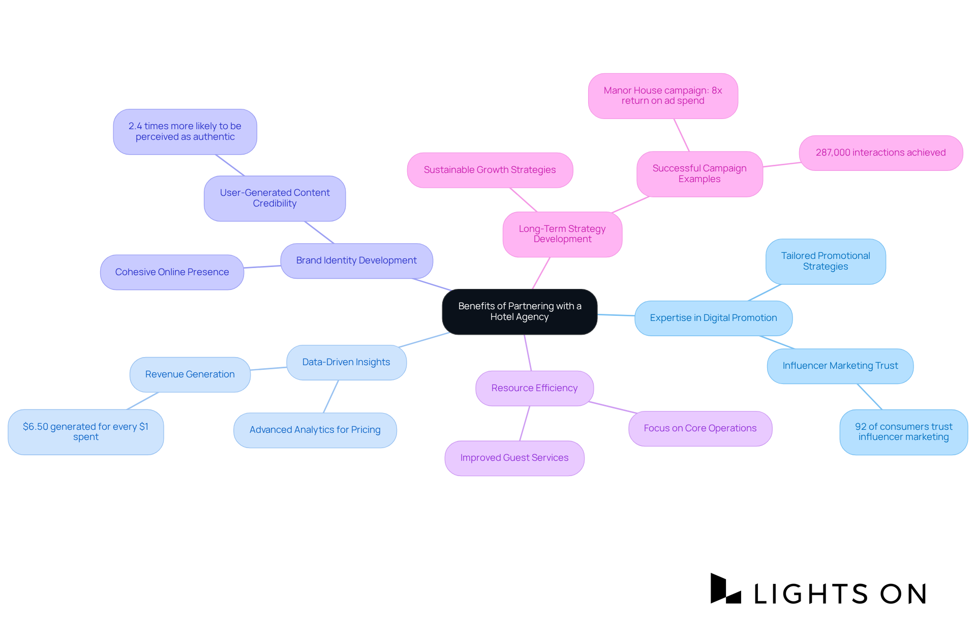 The central idea represents the overarching benefits of partnering with a hotel agency, while each branch highlights a specific advantage. Sub-branches provide additional details and statistics to enrich understanding. The central idea represents the overarching benefits of partnering with a hotel agency, while each branch highlights a specific advantage. Sub-branches provide additional details and statistics to enrich understanding.