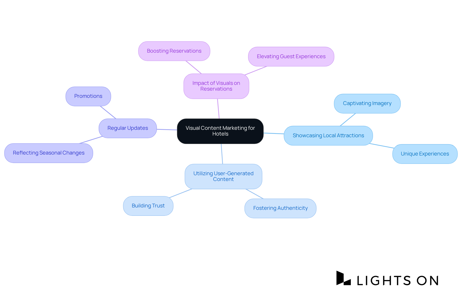 Start at the center with the main topic of visual content marketing, then follow the branches to explore different strategies that hotels can use to attract guests and enhance their online presence. Start at the center with the main topic of visual content marketing, then follow the branches to explore different strategies that hotels can use to attract guests and enhance their online presence.