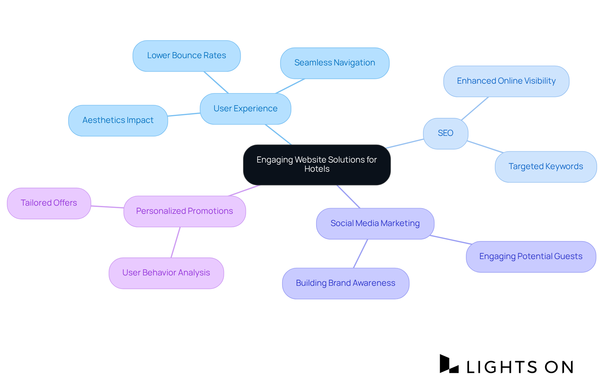 The mindmap starts with the main focus on hotel website solutions and branches out to show how different strategies contribute to improving bookings. Each branch represents a key component that hotels can leverage for better online engagement. The mindmap starts with the main focus on hotel website solutions and branches out to show how different strategies contribute to improving bookings. Each branch represents a key component that hotels can leverage for better online engagement.
