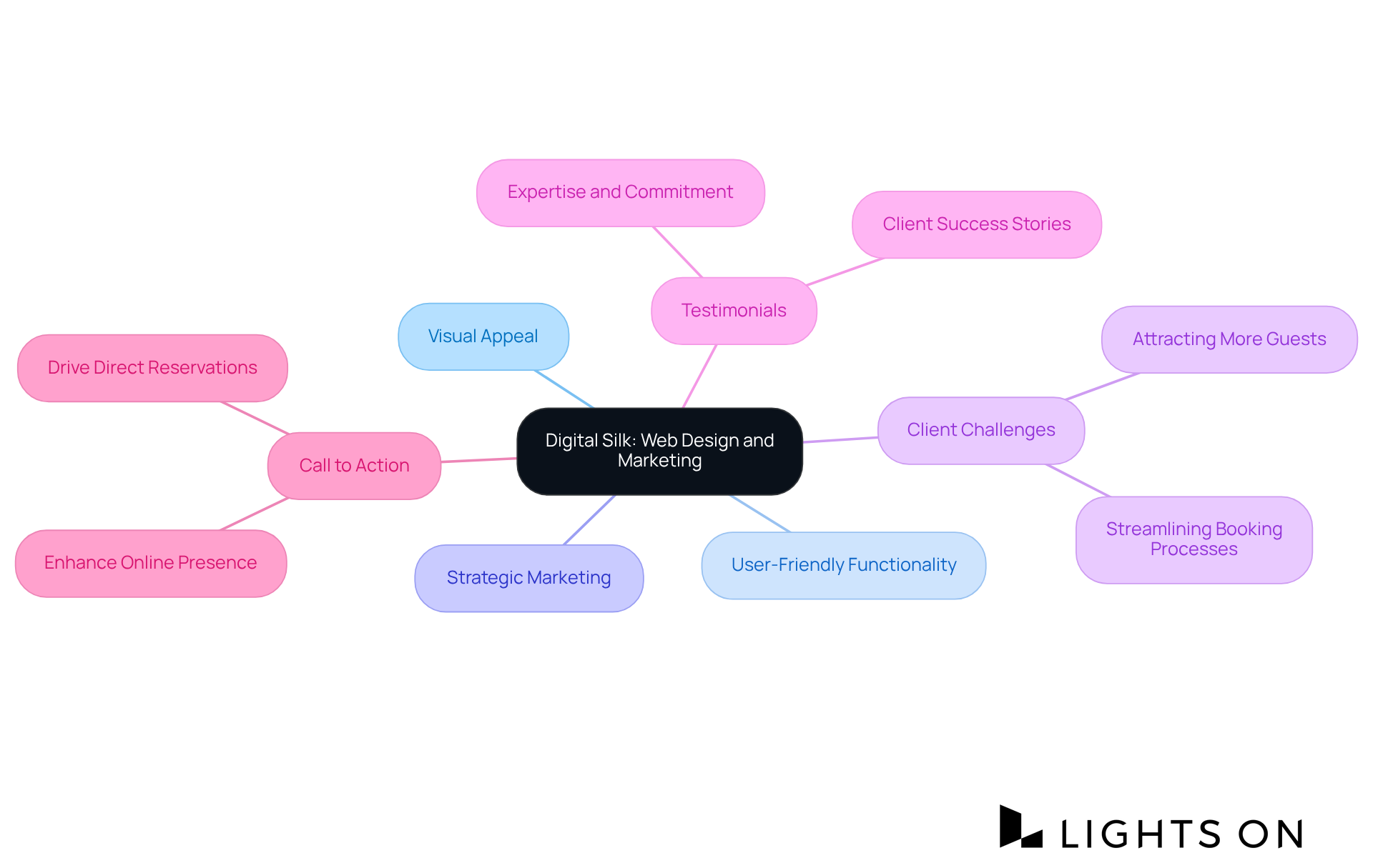 Start at the center with Digital Silk’s focus on web design and marketing, then explore the branches to understand how they enhance hospitality brands' online presence and solve industry challenges. Start at the center with Digital Silk’s focus on web design and marketing, then explore the branches to understand how they enhance hospitality brands' online presence and solve industry challenges.