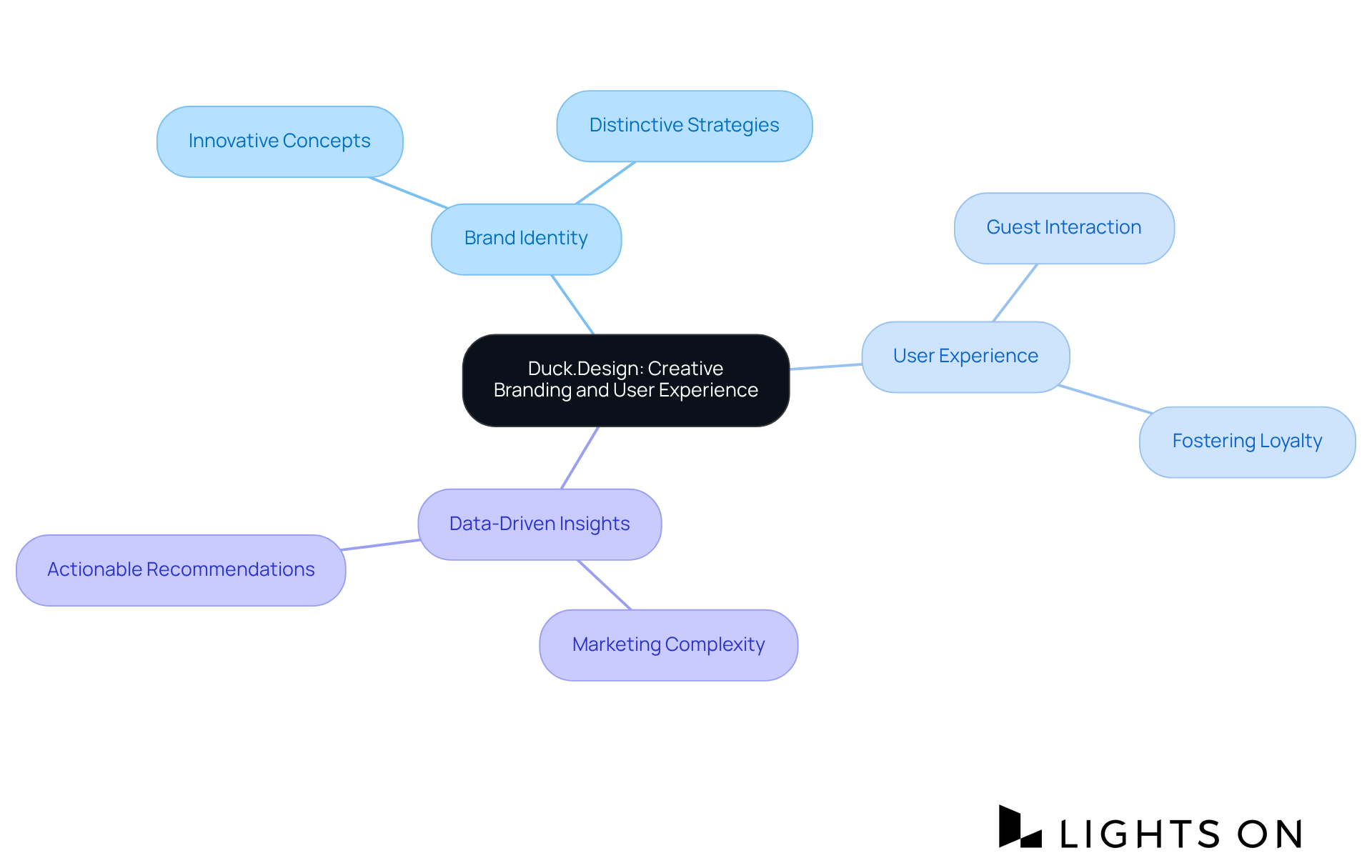 Begin at the center with Duck.Design's focus, then explore its branches to understand how their strategies enhance branding and guest experiences, leading to increased loyalty and revenue. Begin at the center with Duck.Design's focus, then explore its branches to understand how their strategies enhance branding and guest experiences, leading to increased loyalty and revenue.