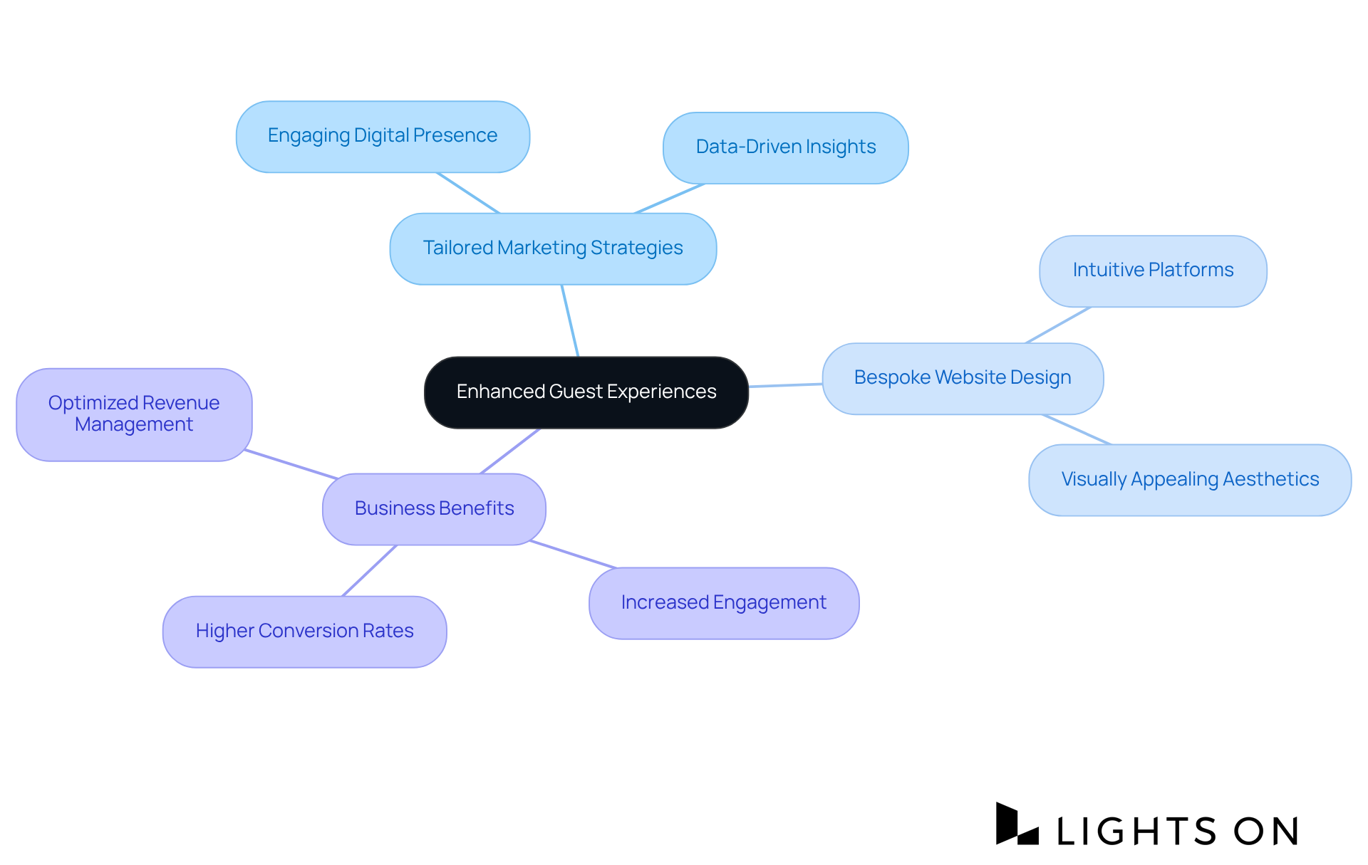 The central idea is about improving guest experiences, with branches that explore the services provided and the benefits they bring to hospitality businesses. The central idea is about improving guest experiences, with branches that explore the services provided and the benefits they bring to hospitality businesses.