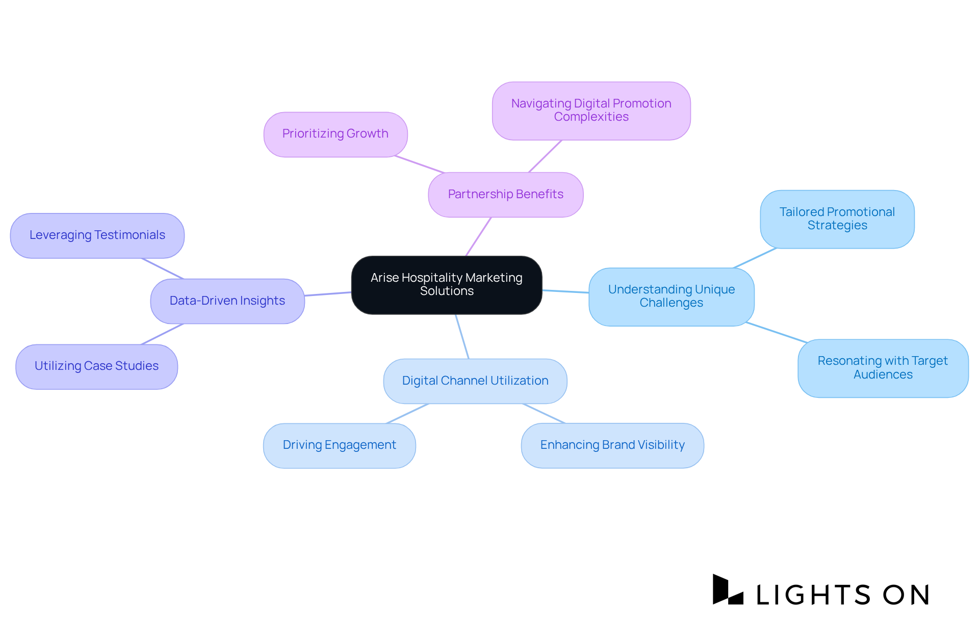 The center represents the main service provided by Arise. Each branch indicates a key aspect of their approach, and sub-branches provide more detail. This layout helps you see how everything connects and the comprehensive nature of their solutions. The center represents the main service provided by Arise. Each branch indicates a key aspect of their approach, and sub-branches provide more detail. This layout helps you see how everything connects and the comprehensive nature of their solutions.