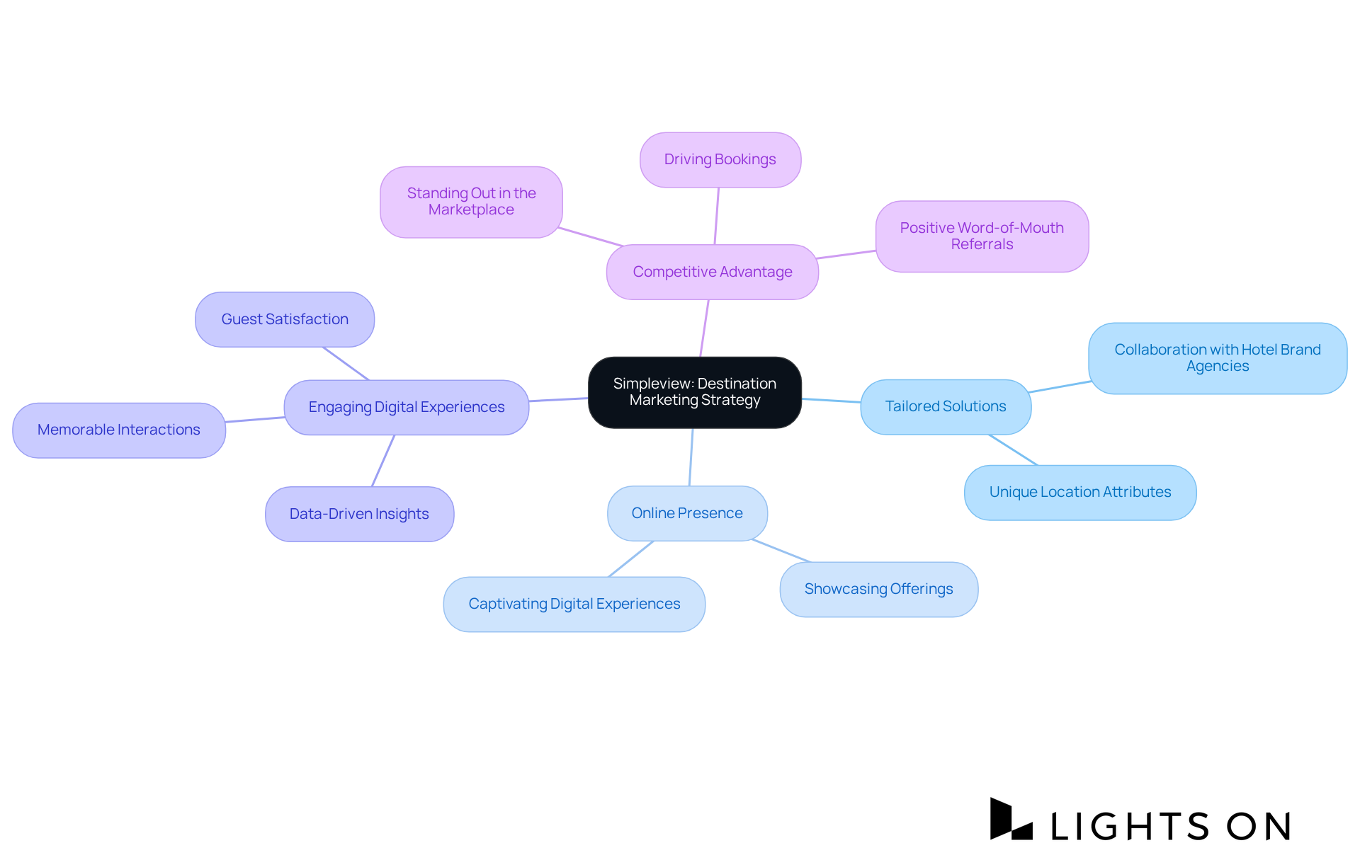 The center represents Simpleview’s core strategy, while the branches detail the various aspects and tactics that contribute to effective destination marketing. Each branch offers insights into how Simpleview helps clients stand out and thrive in the hospitality industry. The center represents Simpleview’s core strategy, while the branches detail the various aspects and tactics that contribute to effective destination marketing. Each branch offers insights into how Simpleview helps clients stand out and thrive in the hospitality industry.