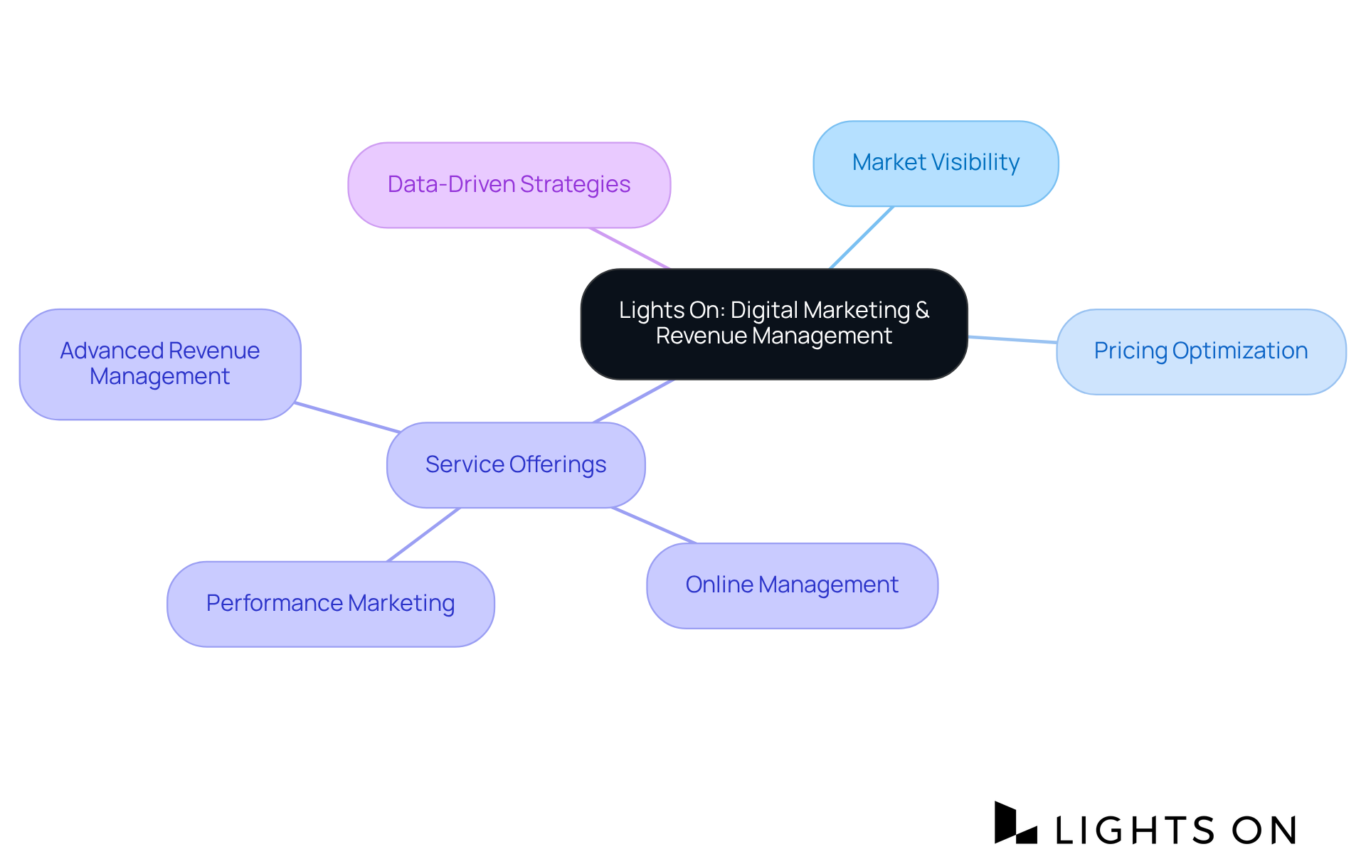 The center represents Lights On, branching out to show how they tackle challenges and provide services to support hotels. Each color-coded branch represents a different aspect of their offering, making it easy to see how they connect. The center represents Lights On, branching out to show how they tackle challenges and provide services to support hotels. Each color-coded branch represents a different aspect of their offering, making it easy to see how they connect.