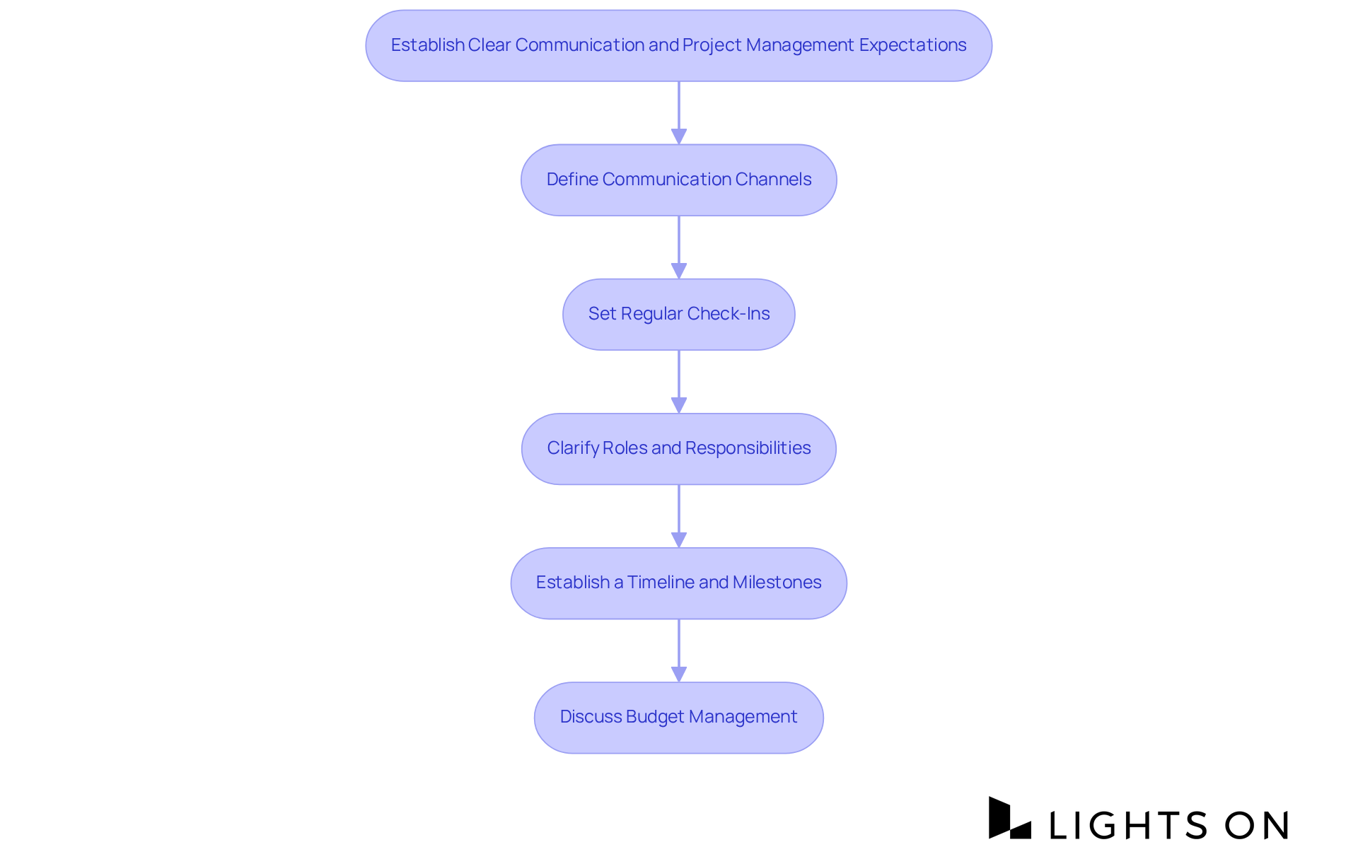 Each box represents a key step in improving communication and project management with your design team. Follow the arrows to see the recommended sequence for establishing clear expectations and ensuring project success. Each box represents a key step in improving communication and project management with your design team. Follow the arrows to see the recommended sequence for establishing clear expectations and ensuring project success.