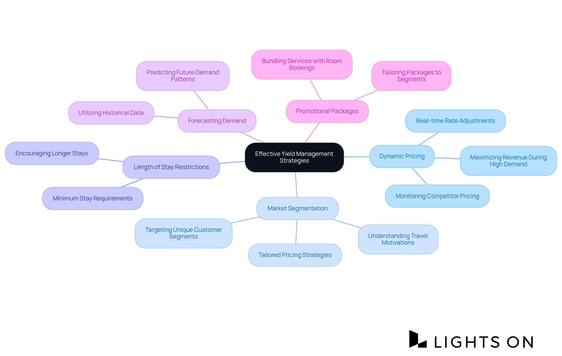 The central node represents the main topic of yield management strategies, while the branches show specific strategies. Each branch can have sub-points for deeper insights into how that strategy works. The central node represents the main topic of yield management strategies, while the branches show specific strategies. Each branch can have sub-points for deeper insights into how that strategy works.