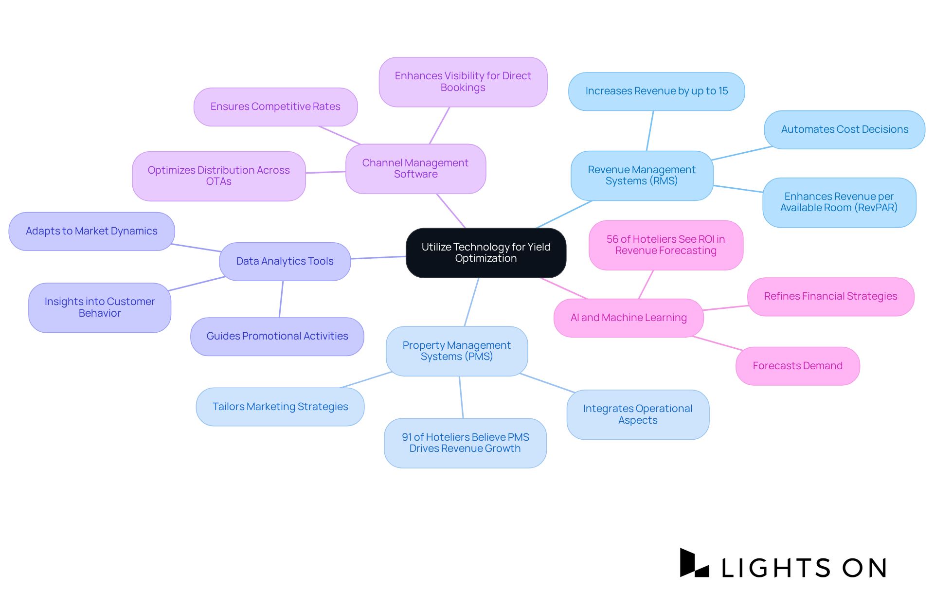 The central idea represents the overall goal of optimizing hotel yield with technology. Each branch represents a specific technology, while sub-branches provide insights and benefits, helping you see how they contribute to yield management. The central idea represents the overall goal of optimizing hotel yield with technology. Each branch represents a specific technology, while sub-branches provide insights and benefits, helping you see how they contribute to yield management.
