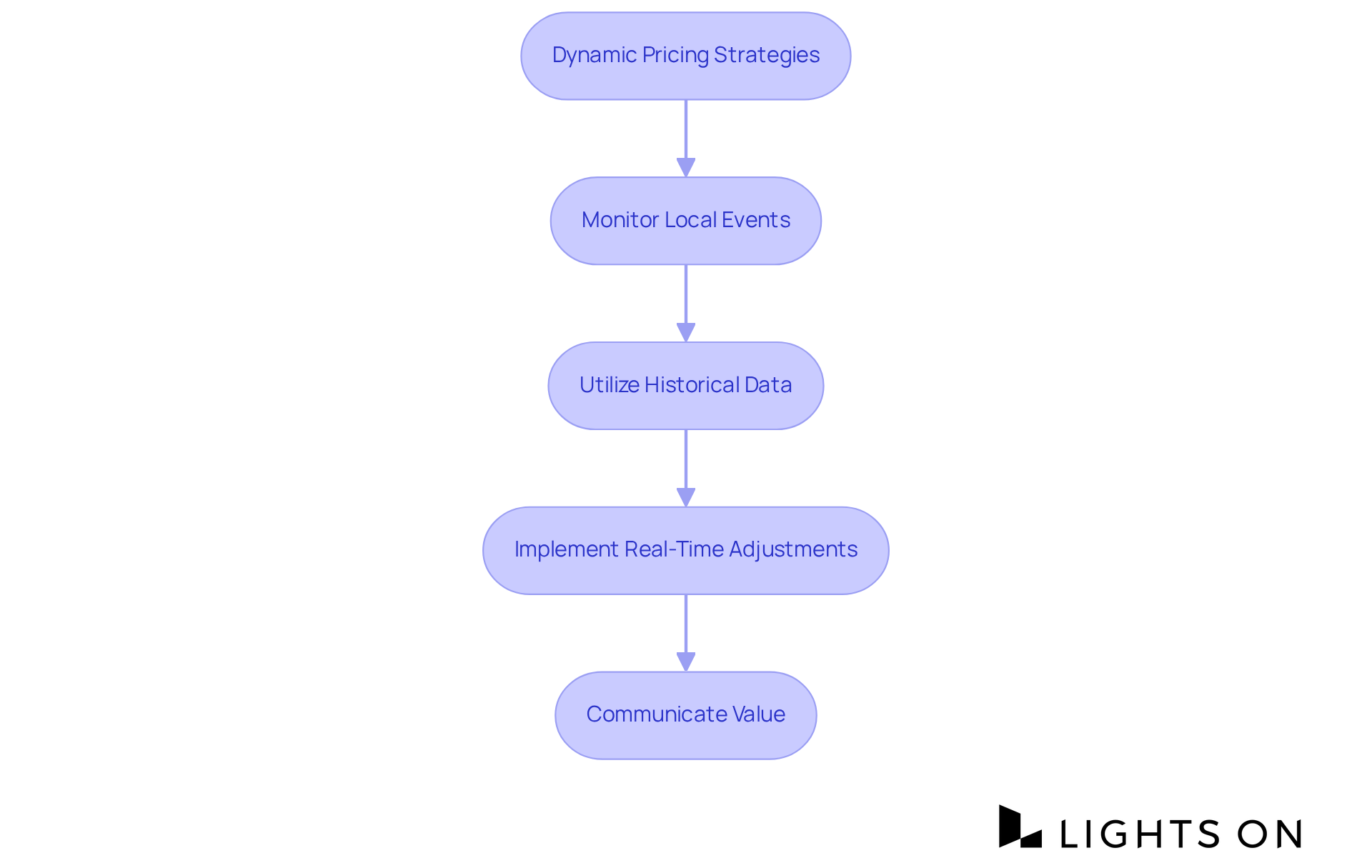 Each box represents a strategy that hotel owners can use to adjust their pricing. Follow the arrows to see how each strategy builds on the previous one to enhance overall pricing effectiveness. Each box represents a strategy that hotel owners can use to adjust their pricing. Follow the arrows to see how each strategy builds on the previous one to enhance overall pricing effectiveness.