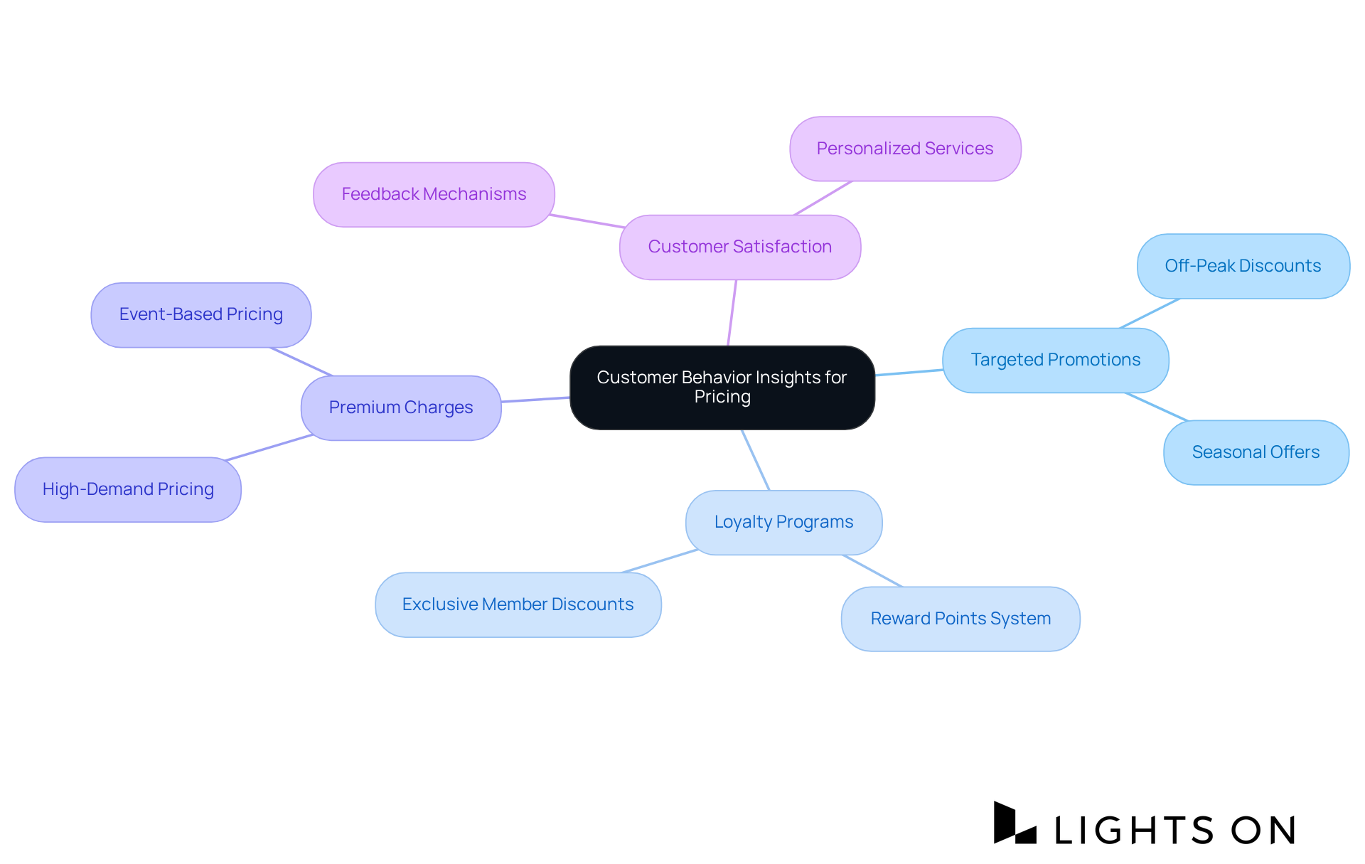 The center node represents the main theme of customer behavior insights, while each branch illustrates a distinct strategy that hotels can implement. Follow the branches to see how these strategies can enhance pricing approaches. The center node represents the main theme of customer behavior insights, while each branch illustrates a distinct strategy that hotels can implement. Follow the branches to see how these strategies can enhance pricing approaches.
