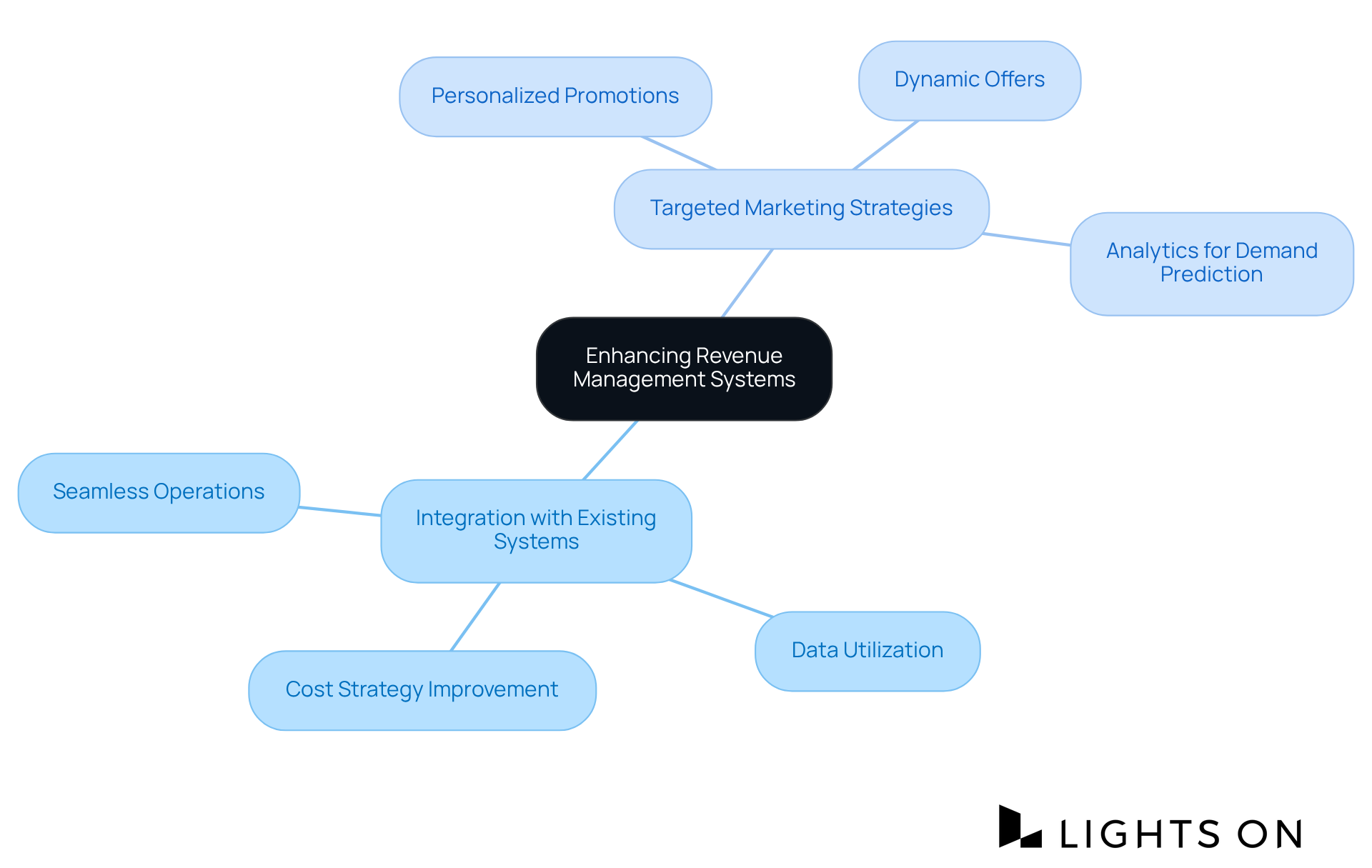 The central node represents the main theme of enhancing revenue management. The branches show how integration and targeted marketing strategies contribute to this goal — follow the branches to understand the connection between ideas. The central node represents the main theme of enhancing revenue management. The branches show how integration and targeted marketing strategies contribute to this goal — follow the branches to understand the connection between ideas.