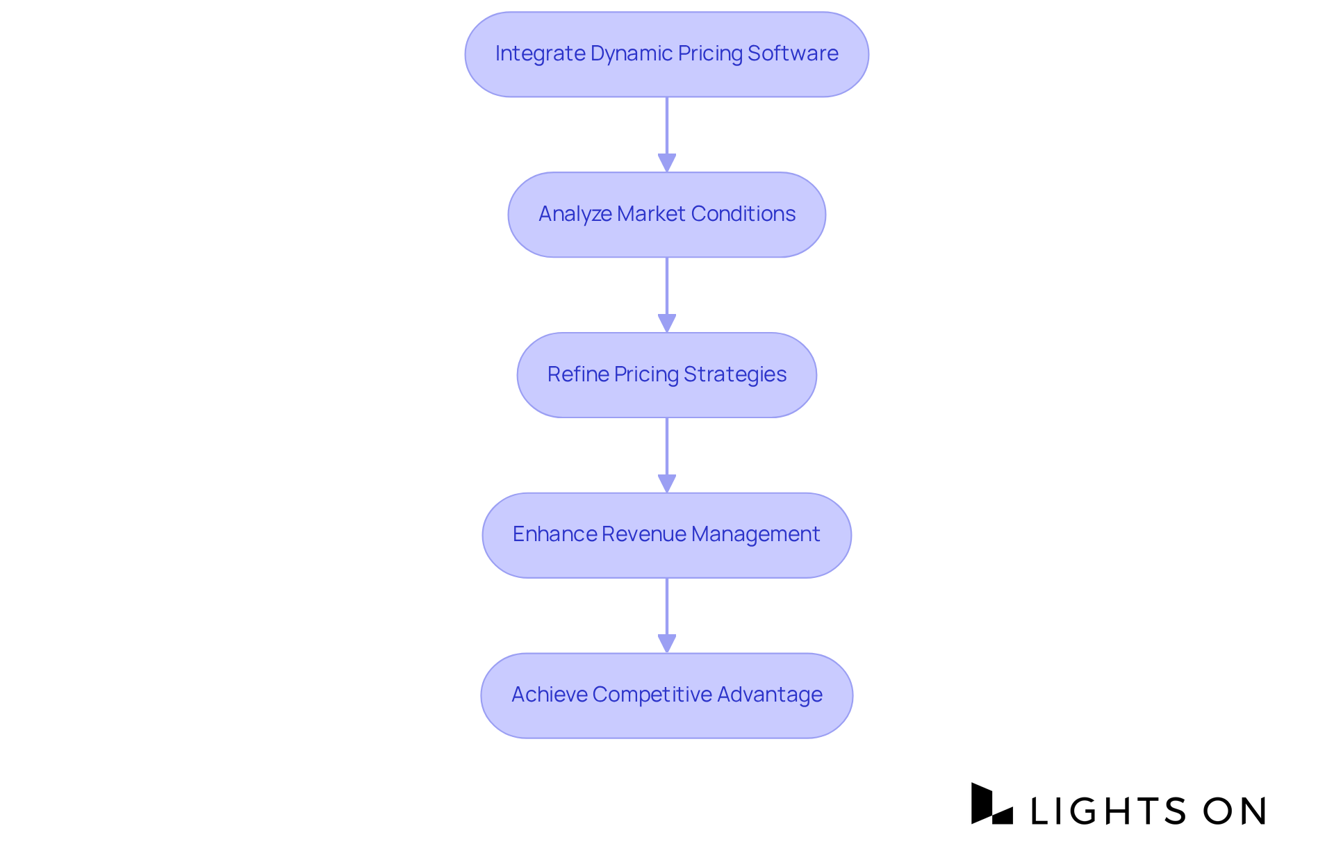 Each box represents a step in using the dynamic pricing software. Follow the arrows to understand how each step leads to the next, ultimately helping hotels improve their revenue management and stay competitive. Each box represents a step in using the dynamic pricing software. Follow the arrows to understand how each step leads to the next, ultimately helping hotels improve their revenue management and stay competitive.