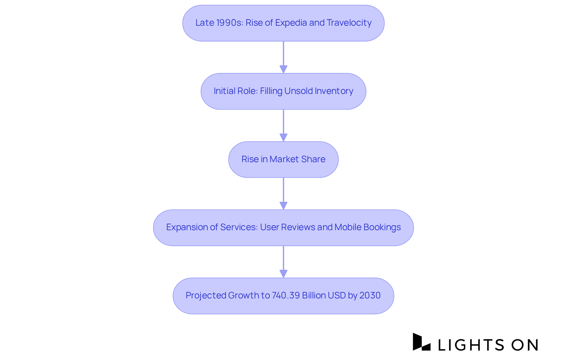Each box represents a significant milestone in the evolution of online travel agencies, with arrows indicating how each stage leads to the next. Each box represents a significant milestone in the evolution of online travel agencies, with arrows indicating how each stage leads to the next.