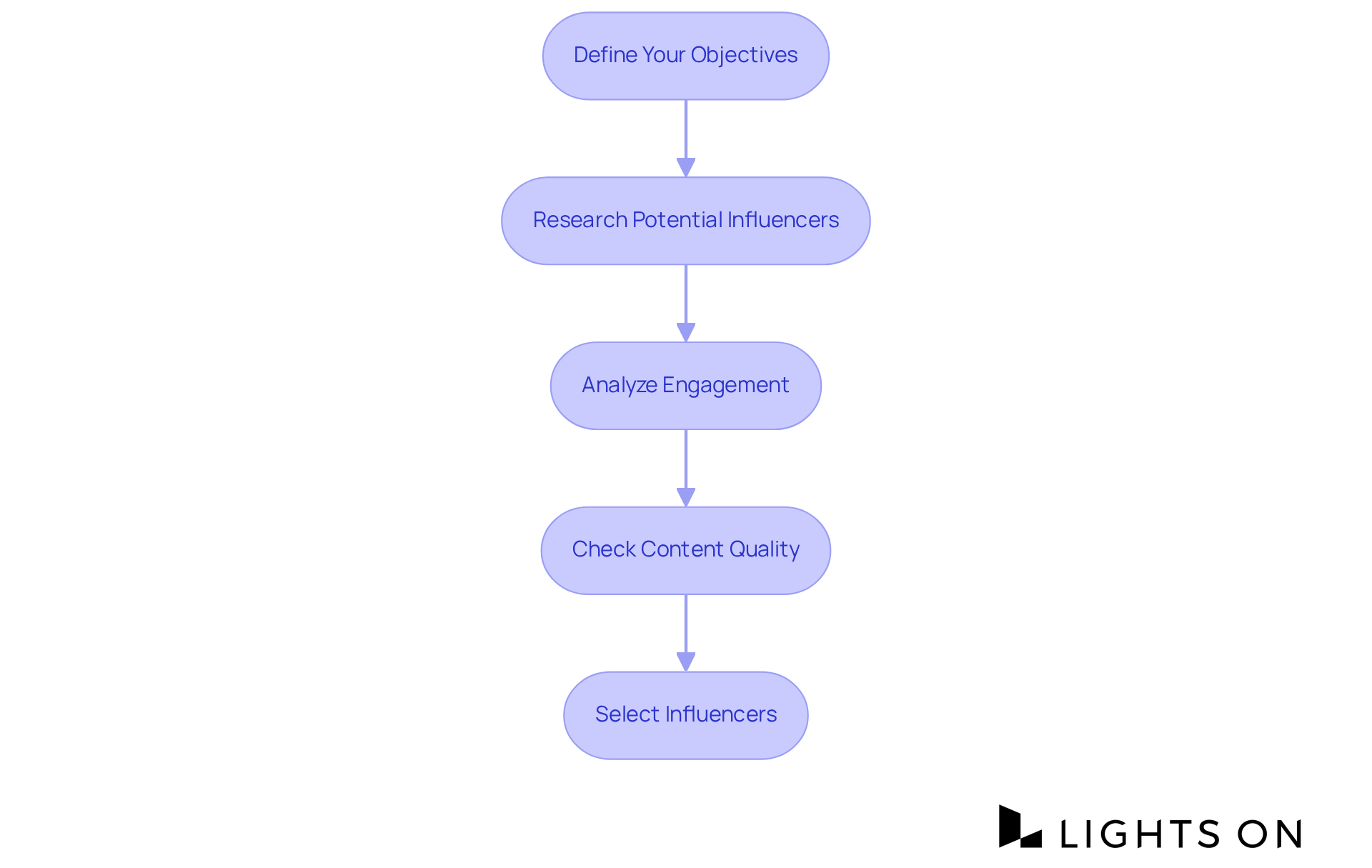 Each box represents a key step in the influencer selection process. Start at the top and follow the arrows down to see how to effectively choose influencers that align with your brand. Each box represents a key step in the influencer selection process. Start at the top and follow the arrows down to see how to effectively choose influencers that align with your brand.