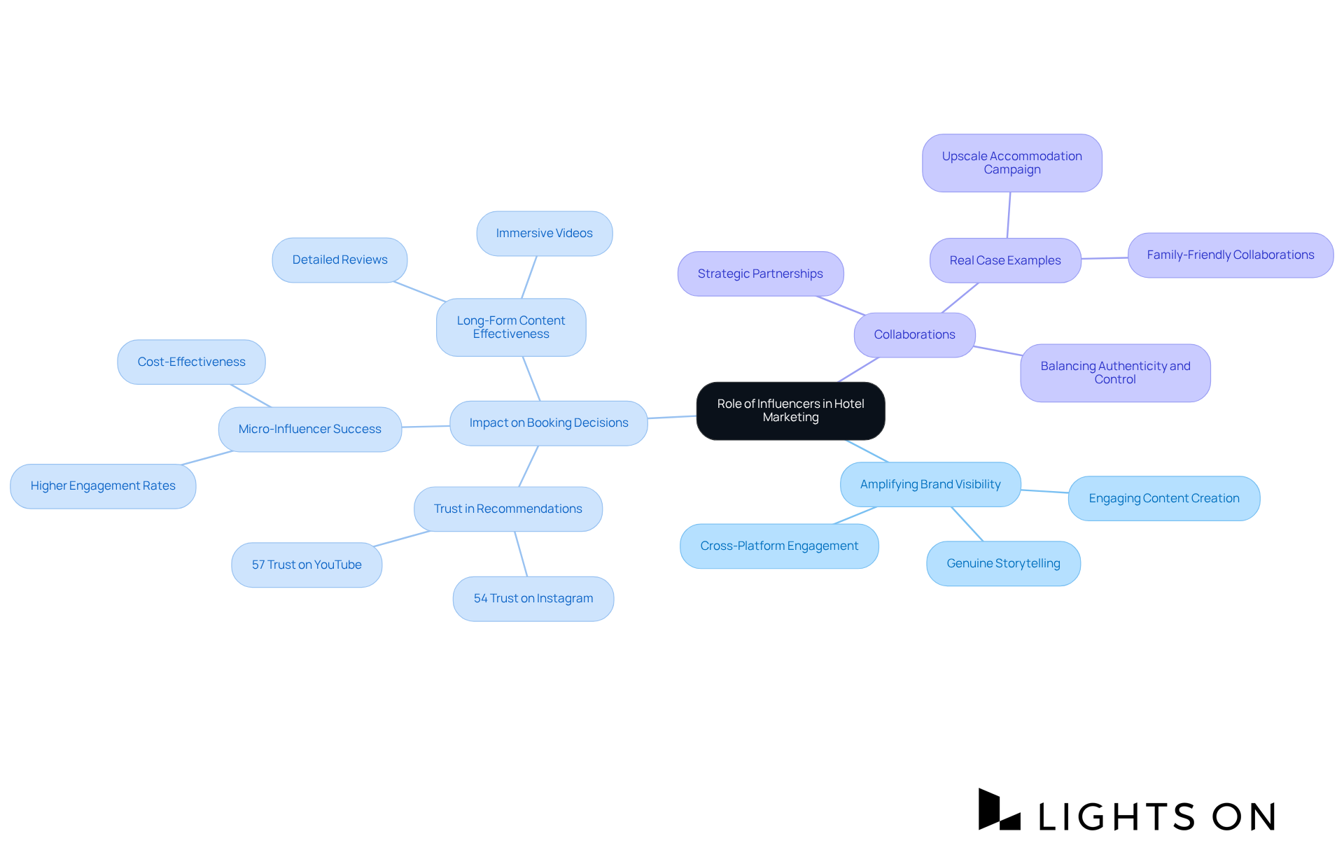 The center represents the main topic, while the branches indicate the different ways influencers contribute to hotel marketing. Follow the branches to understand how each point connects to the overall strategy. The center represents the main topic, while the branches indicate the different ways influencers contribute to hotel marketing. Follow the branches to understand how each point connects to the overall strategy.