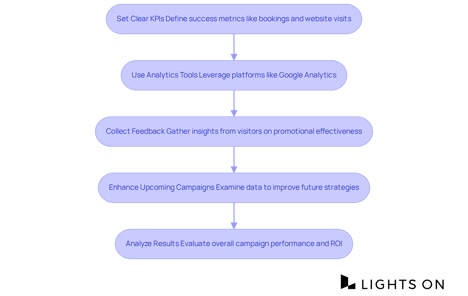 Each box represents a step in evaluating influencer marketing effectiveness — follow the arrows to see how to move from defining success to enhancing future campaigns. Each box represents a step in evaluating influencer marketing effectiveness — follow the arrows to see how to move from defining success to enhancing future campaigns.