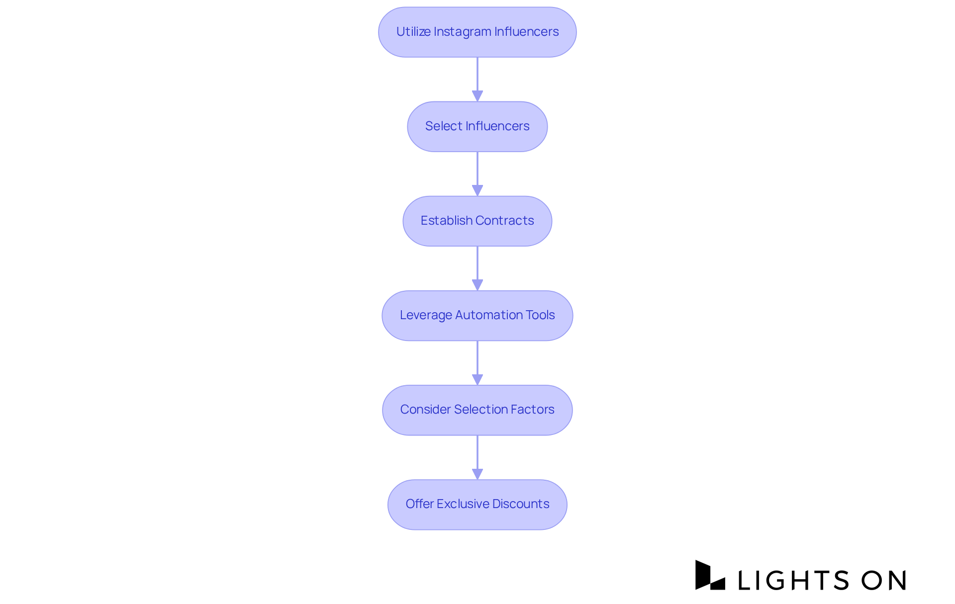 Each box represents a step in the process of working with influencers. Follow the arrows to see the order of actions you should take to maximize your hotel's visibility and engagement. Each box represents a step in the process of working with influencers. Follow the arrows to see the order of actions you should take to maximize your hotel's visibility and engagement.