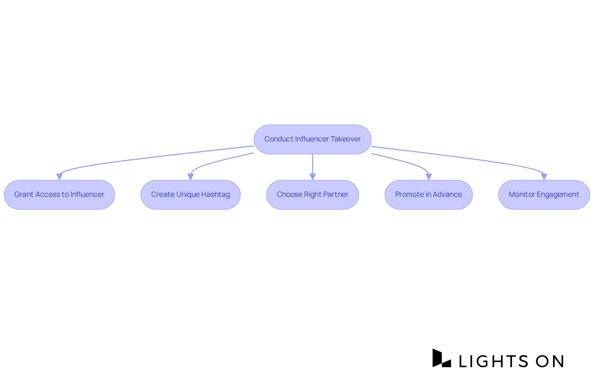 Follow the arrows to see the steps involved in executing a successful influencer takeover, from granting access to monitoring engagement — each step plays a crucial role in enhancing your social media presence. Follow the arrows to see the steps involved in executing a successful influencer takeover, from granting access to monitoring engagement — each step plays a crucial role in enhancing your social media presence.