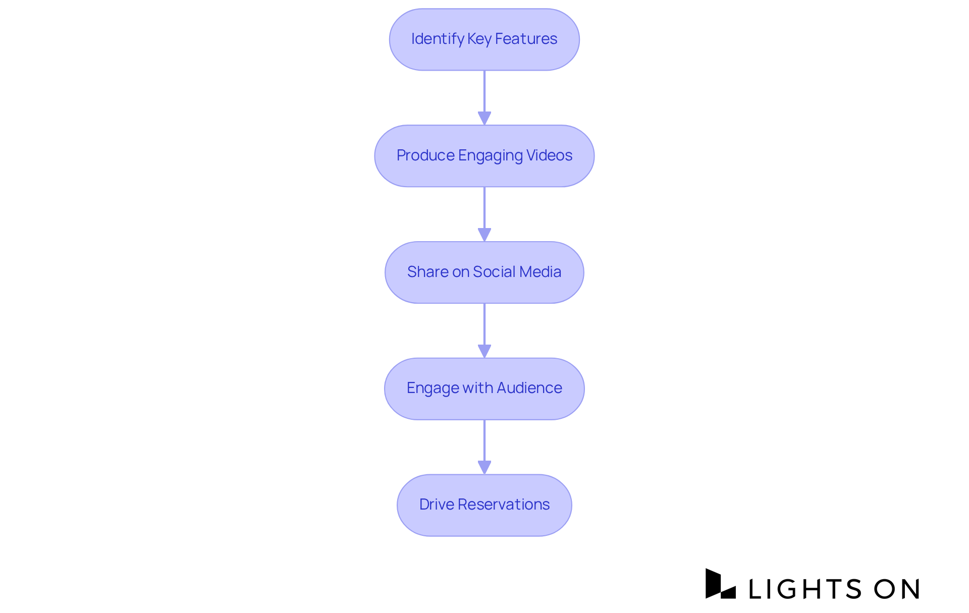Each box represents a step in leveraging video marketing. Follow the arrows to understand how each action contributes to attracting guests and increasing engagement. Each box represents a step in leveraging video marketing. Follow the arrows to understand how each action contributes to attracting guests and increasing engagement.