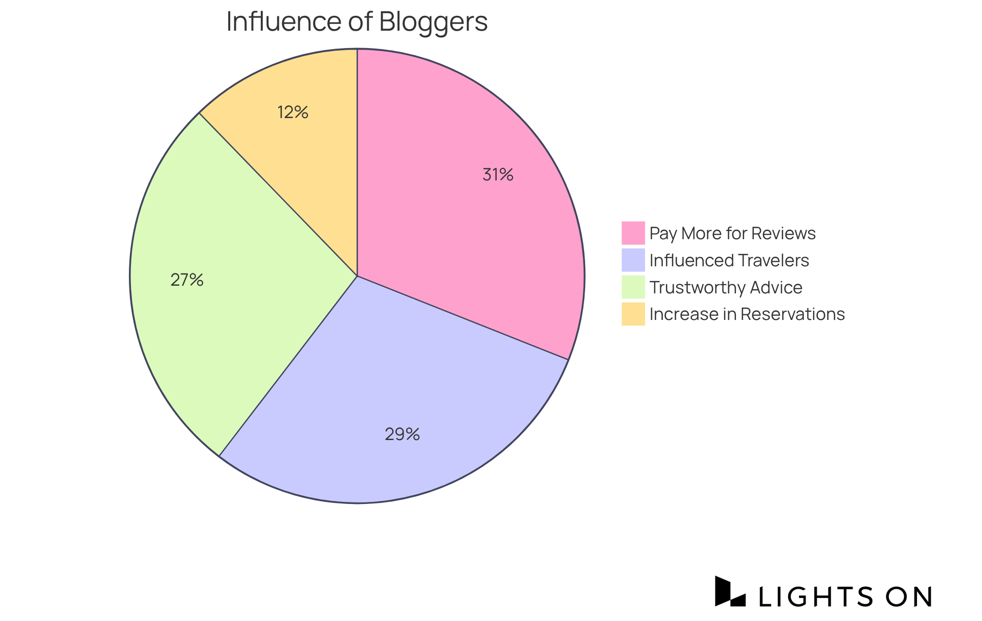 Each slice of the pie shows a different aspect of how travel bloggers influence travelers — the bigger the slice, the more significant the impact in that area! Each slice of the pie shows a different aspect of how travel bloggers influence travelers — the bigger the slice, the more significant the impact in that area!