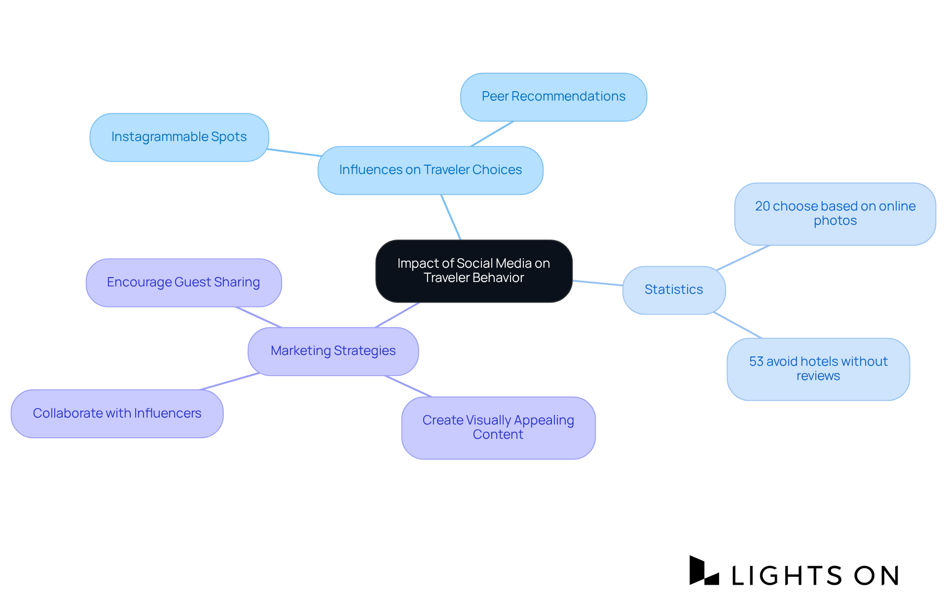 This mindmap shows how social media impacts travelers. The center represents the overall influence, while branches break down specific behaviors, important statistics, and strategies for hospitality businesses to adapt and thrive. This mindmap shows how social media impacts travelers. The center represents the overall influence, while branches break down specific behaviors, important statistics, and strategies for hospitality businesses to adapt and thrive.