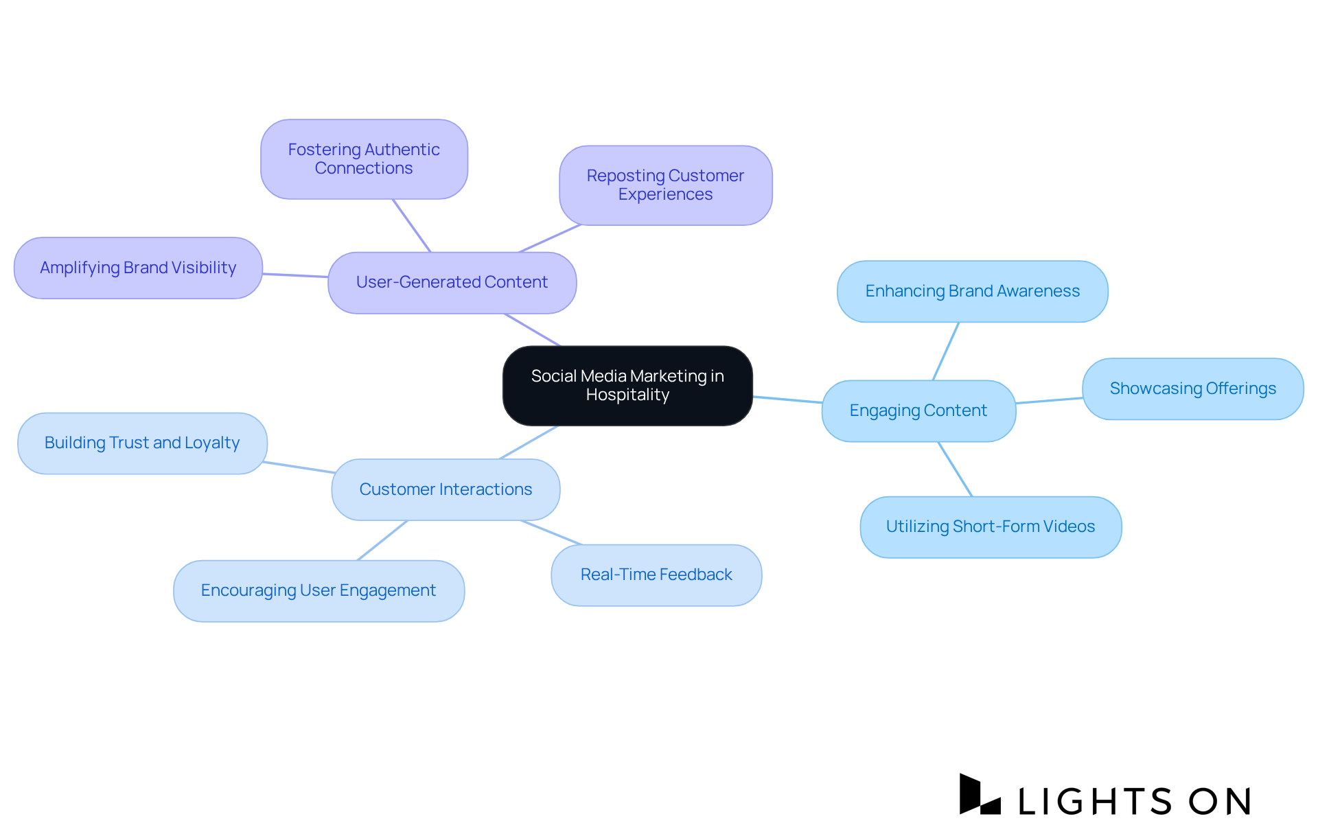 The center represents the main theme of social media marketing, and each branch shows a different strategy or impact area. Explore each branch to understand how they contribute to successful marketing in the hospitality industry. The center represents the main theme of social media marketing, and each branch shows a different strategy or impact area. Explore each branch to understand how they contribute to successful marketing in the hospitality industry.