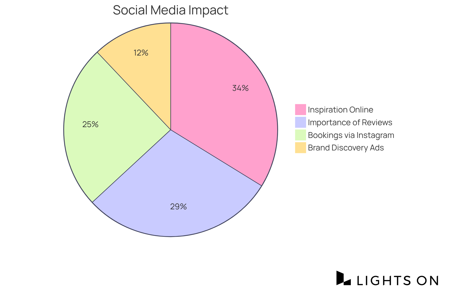 Each segment of the pie chart represents a different statistic related to social media marketing's influence on traveler and diner choices. A larger segment indicates a greater impact on decision-making. Each segment of the pie chart represents a different statistic related to social media marketing's influence on traveler and diner choices. A larger segment indicates a greater impact on decision-making.