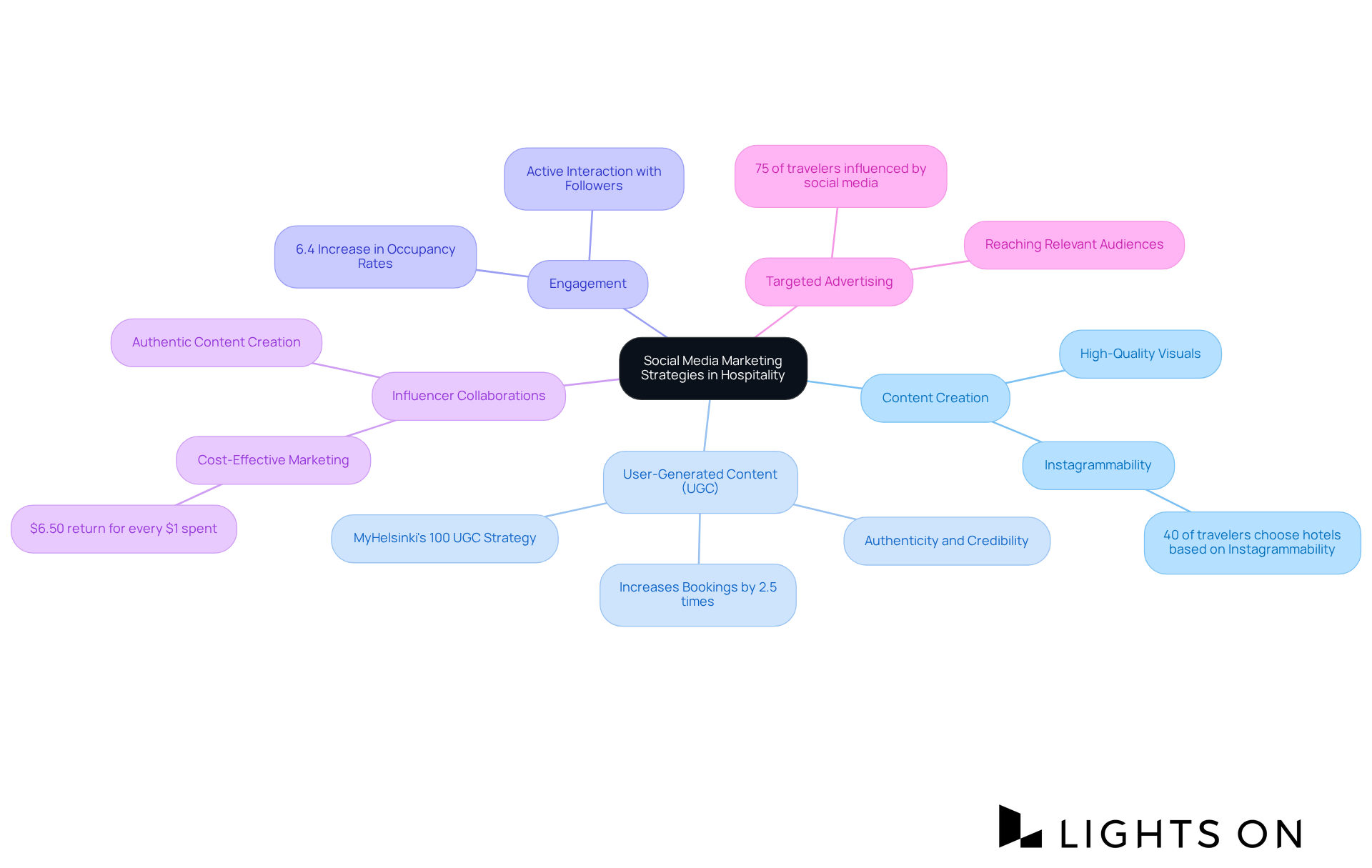 The center represents the main theme of social media marketing strategies. Each branch is a different strategy, with additional details or statistics branching off to show their significance in enhancing online presence and driving bookings. The center represents the main theme of social media marketing strategies. Each branch is a different strategy, with additional details or statistics branching off to show their significance in enhancing online presence and driving bookings.