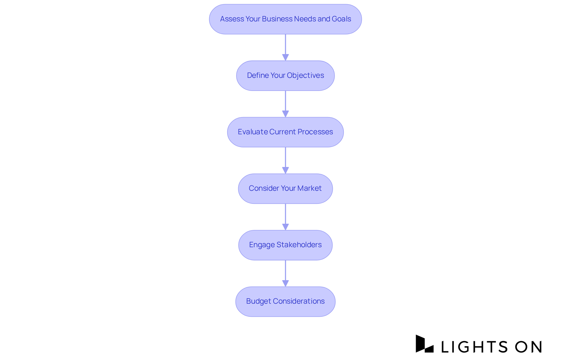 Each box represents a key step in the assessment process. Follow the arrows to understand how each step leads to the next, helping you evaluate your business needs effectively. Each box represents a key step in the assessment process. Follow the arrows to understand how each step leads to the next, helping you evaluate your business needs effectively.