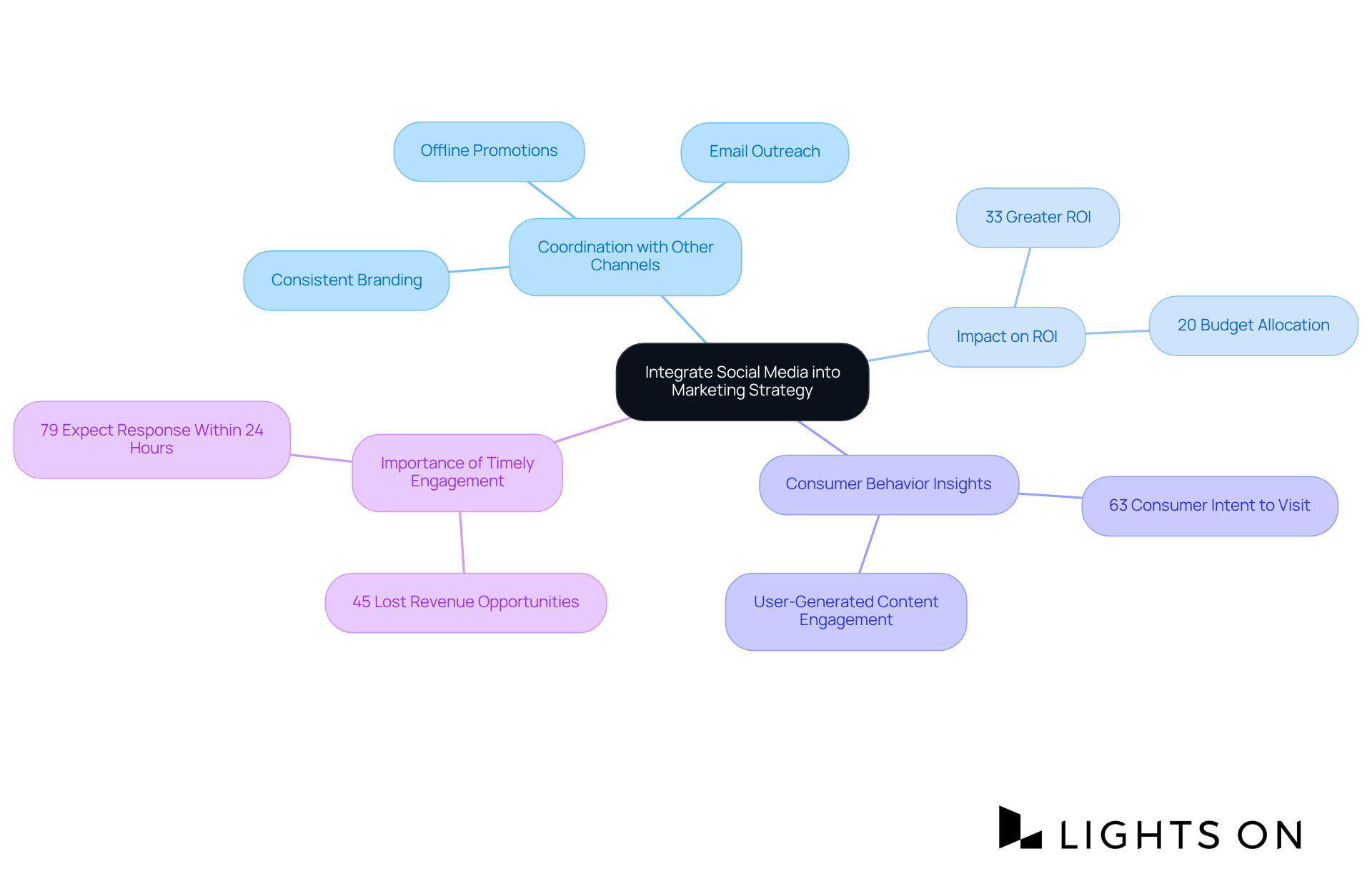 The central node represents the main theme of integration, while branches show related aspects like ROI, consumer behavior, and the importance of coordination. Each color-coded branch helps you navigate through the different components of the strategy. The central node represents the main theme of integration, while branches show related aspects like ROI, consumer behavior, and the importance of coordination. Each color-coded branch helps you navigate through the different components of the strategy.