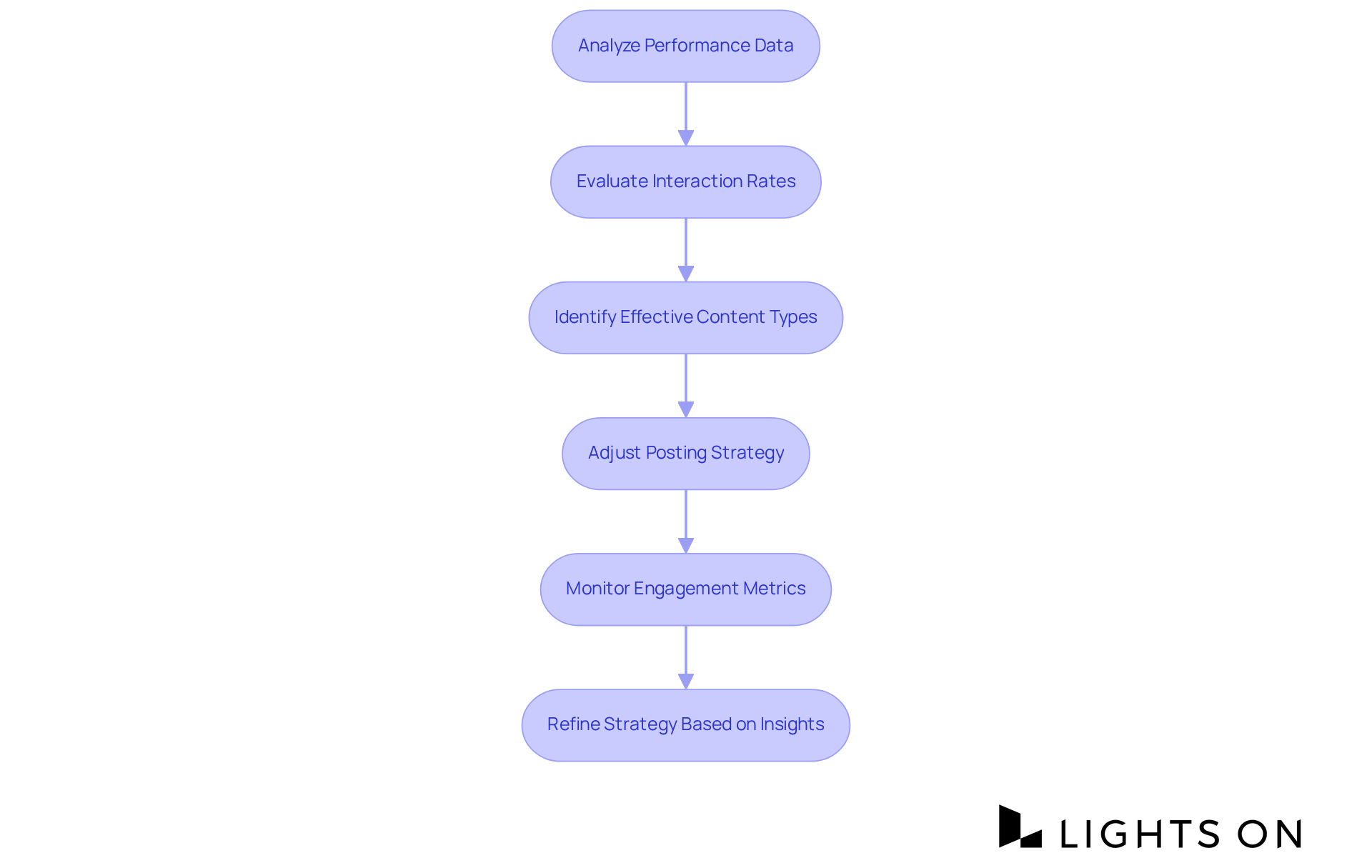 Follow the arrows to see how to analyze social media performance and make adjustments to improve engagement and effectiveness. Follow the arrows to see how to analyze social media performance and make adjustments to improve engagement and effectiveness.